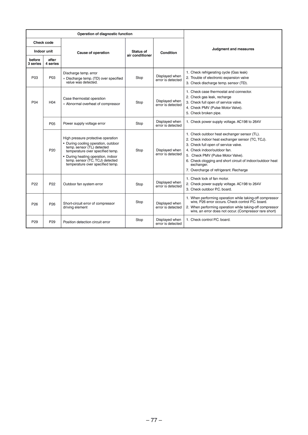 Toshiba RAV-SM804UT-E, RAV-SM1404UT-E, RAV-SM1104UT-E, RAV-SP1104AT-E, RAV-SP1404ATZG-E Operation of diagnostic function 