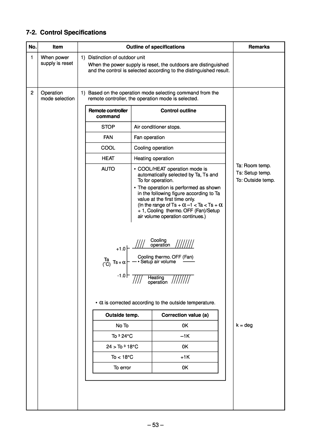 Toshiba RAV-SM1603ATZG-E Control Specifications, 53, Item, Outline of specifications, Remarks, Control outline 