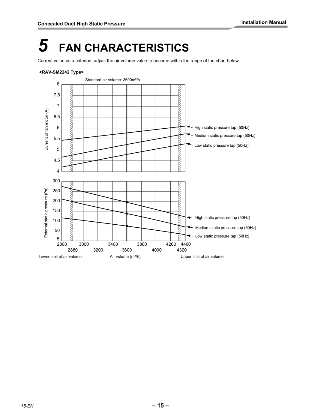 Toshiba RAV-SM2802DT-E, RAV-SM2242DT-E installation manual FAN Characteristics, RAV-SM2242 Type 