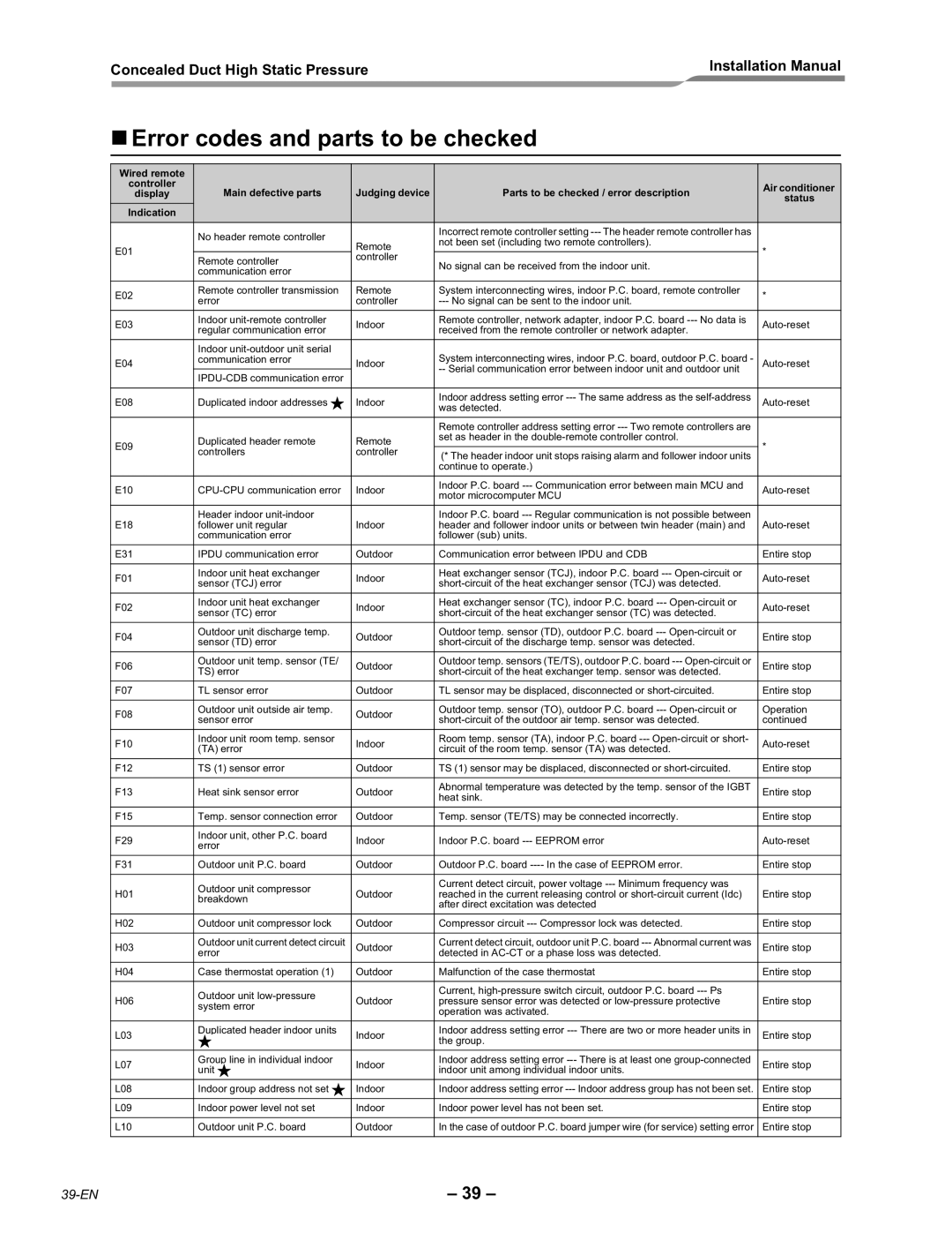 Toshiba RAV-SM2802DT-E, RAV-SM2242DT-E installation manual Error codes and parts to be checked, Status 