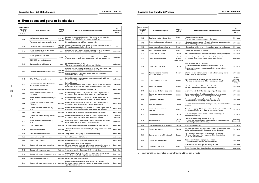 Toshiba RAV-SM2802DT-TR, RAV-SM2802DT-E, RAV-SM2242DT-TR service manual Error codes and parts to be checked, Status 