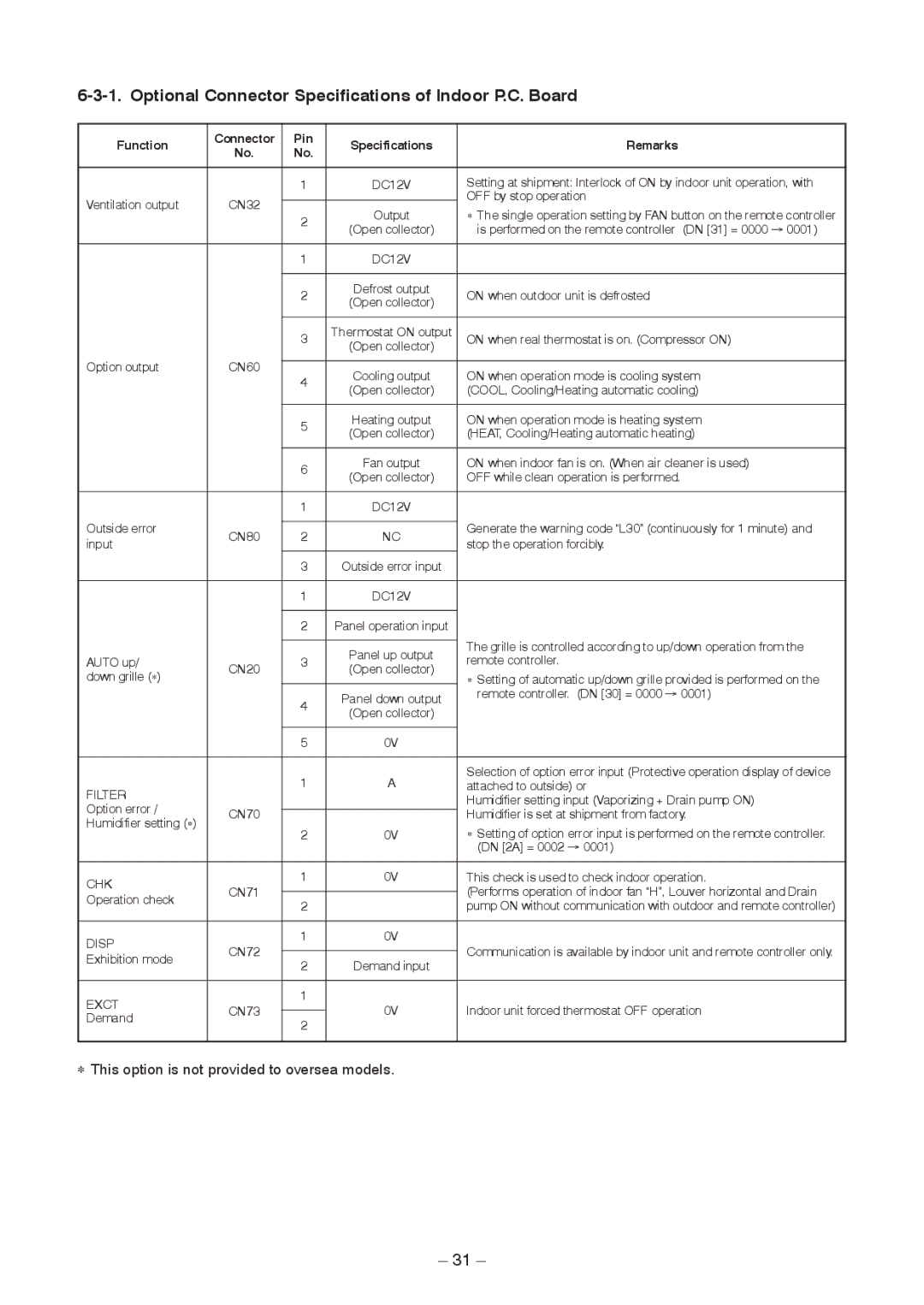 Toshiba RAV-SM2242DT-TR, RAV-SM2802DT-E, RAV-SM2802DT-TR Optional Connector Specifications of Indoor P.C. Board 