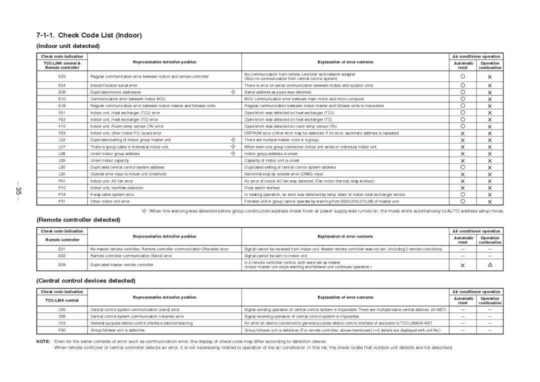 Toshiba RAV-SM2802DT-TR, RAV-SM2802DT-E Check Code List Indoor Indoor unit detected, Remote controller detected 