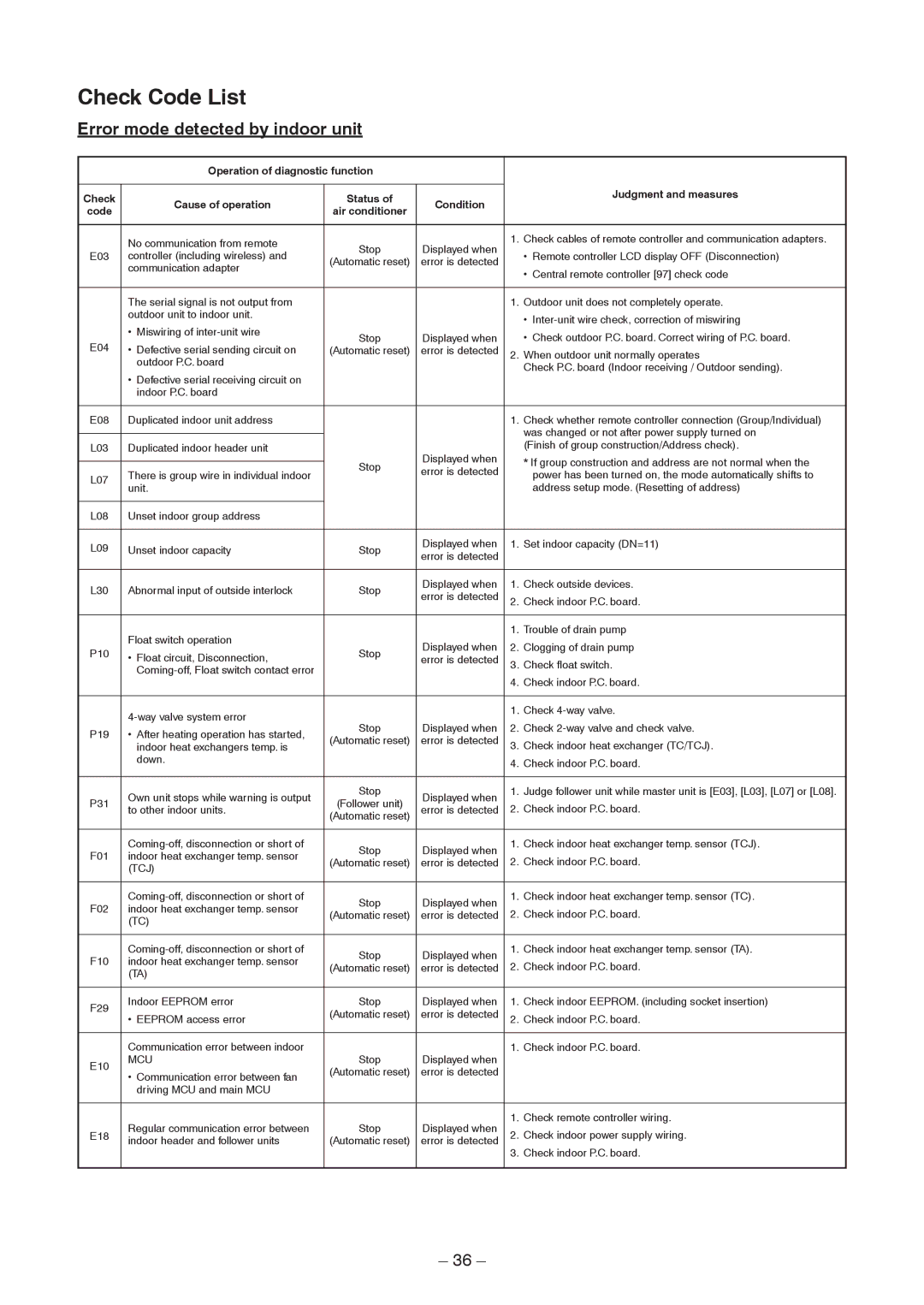 Toshiba RAV-SM2802DT-E Error mode detected by indoor unit, Operation of diagnostic function Judgment and measures 