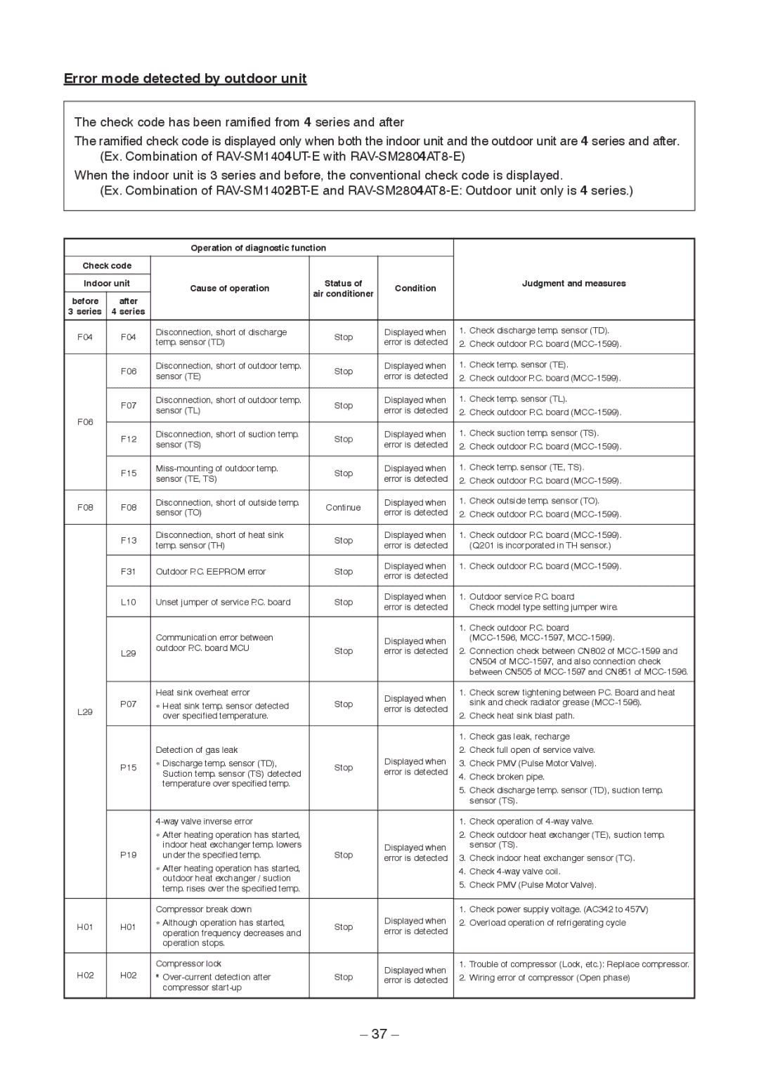 Toshiba RAV-SM2242DT-TR, RAV-SM2802DT-E, RAV-SM2802DT-TR service manual Error mode detected by outdoor unit, After, Series 