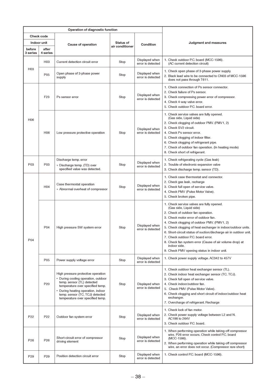 Toshiba RAV-SM2802DT-TR, RAV-SM2802DT-E, RAV-SM2242DT-TR service manual H03 Current detection circuit error Stop 