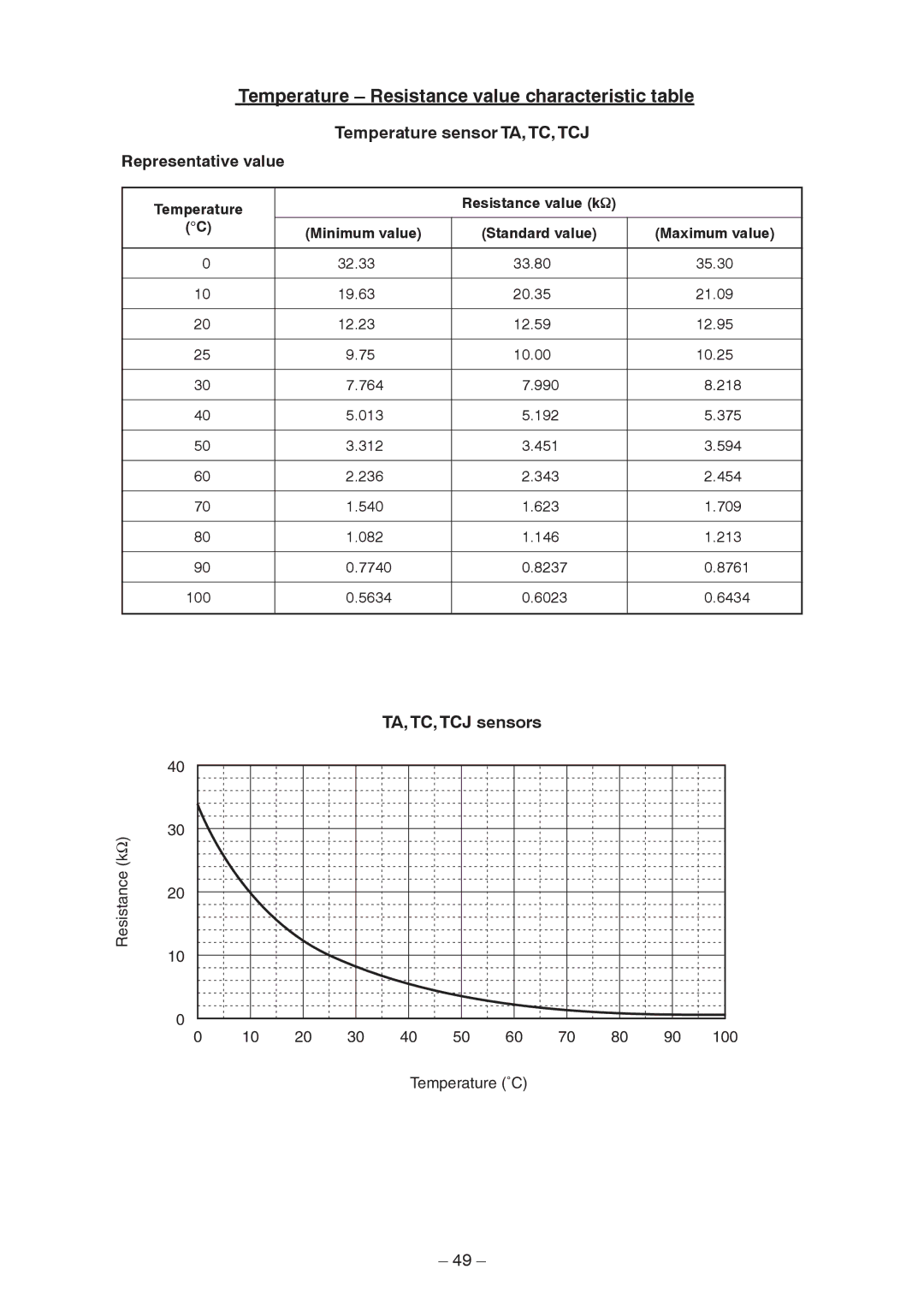 Toshiba RAV-SM2242DT-TR, RAV-SM2802DT-E Temperature Resistance value characteristic table, Temperature sensor TA, TC, TCJ 