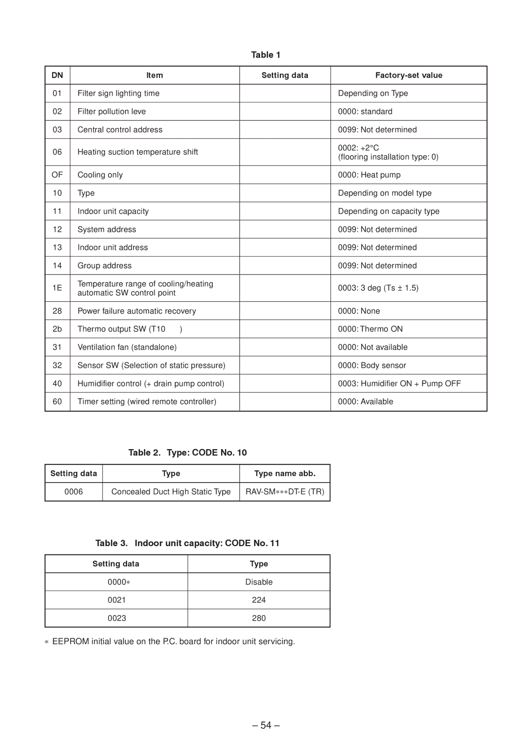 Toshiba RAV-SM2802DT-E, RAV-SM2242DT-TR, RAV-SM2802DT-TR service manual Type Code No, Indoor unit capacity Code No 