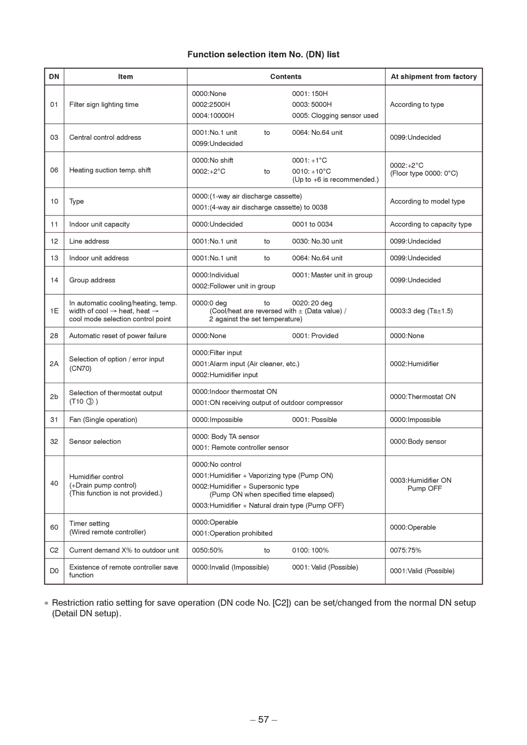 Toshiba RAV-SM2802DT-E, RAV-SM2242DT-TR, RAV-SM2802DT-TR service manual Function selection item No. DN list, Contents 