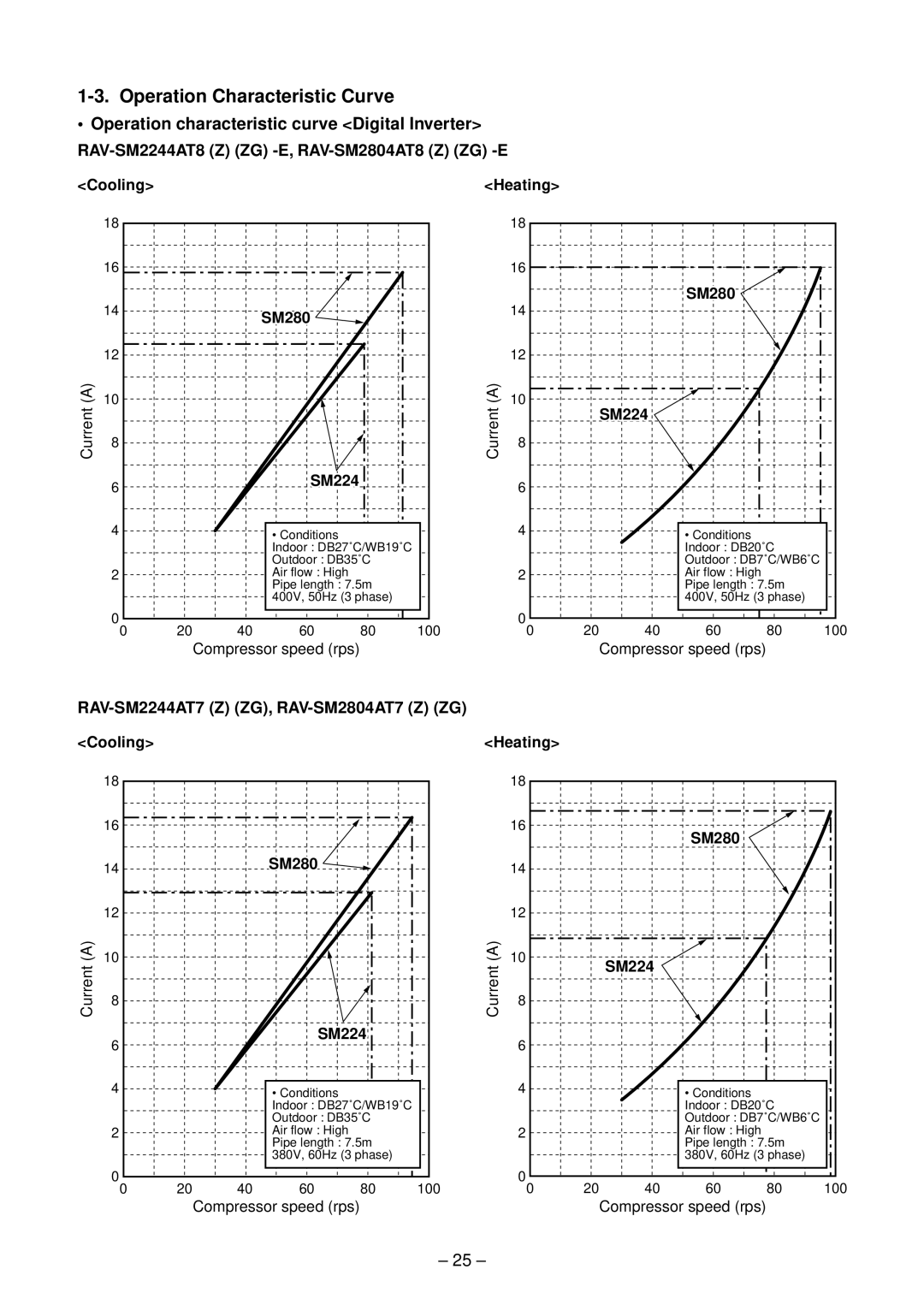 Toshiba RAV-SM2244AT7ZG Operation characteristic curve Digital Inverter, RAV-SM2244AT8 Z ZG -E, RAV-SM2804AT8 Z ZG -E 