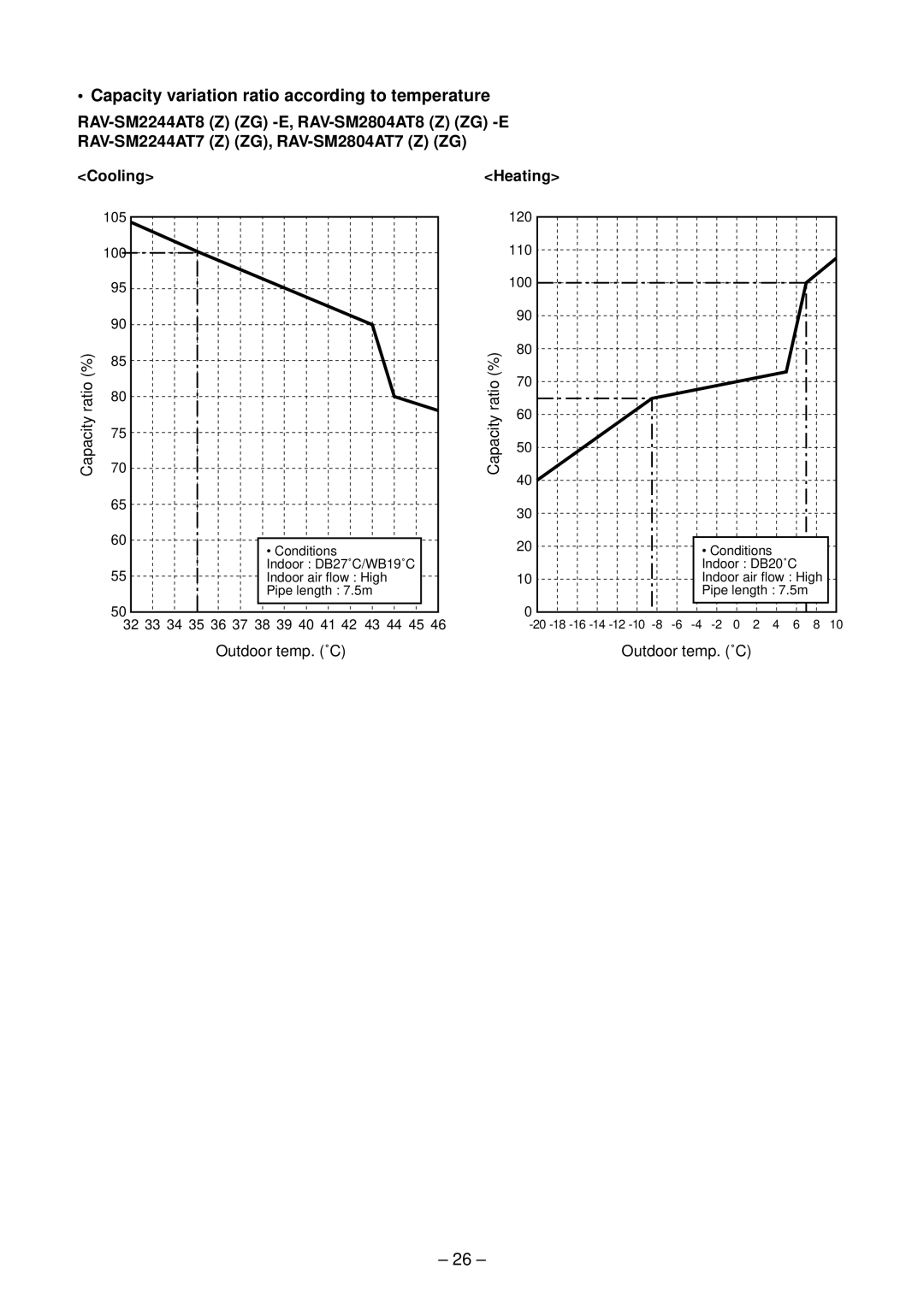 Toshiba RAV-SM2244AT7Z, RAV-SM2804AT8ZG-E, RAV-SM2804AT7 Capacity variation ratio according to temperature, Cooling Heating 