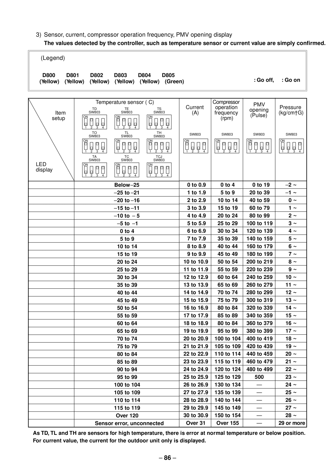 Toshiba RAV-SM2804AT7ZG, RAV-SM2804AT8ZG-E, RAV-SM2244AT8ZG-E, RAV-SM2804AT8Z-E Setup, Display, Pressure, Kg/cm²G, Rpm 