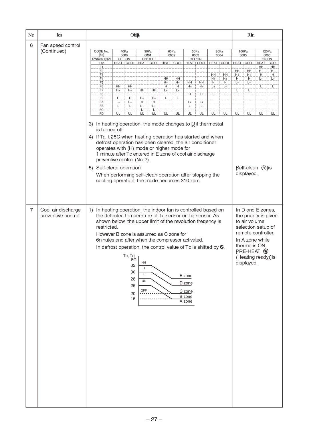 Toshiba RAV-SM1406BT-E, RAV-SM406BT-TR Outline of specifications, Fan speed control, Heating ready is, Remarks 