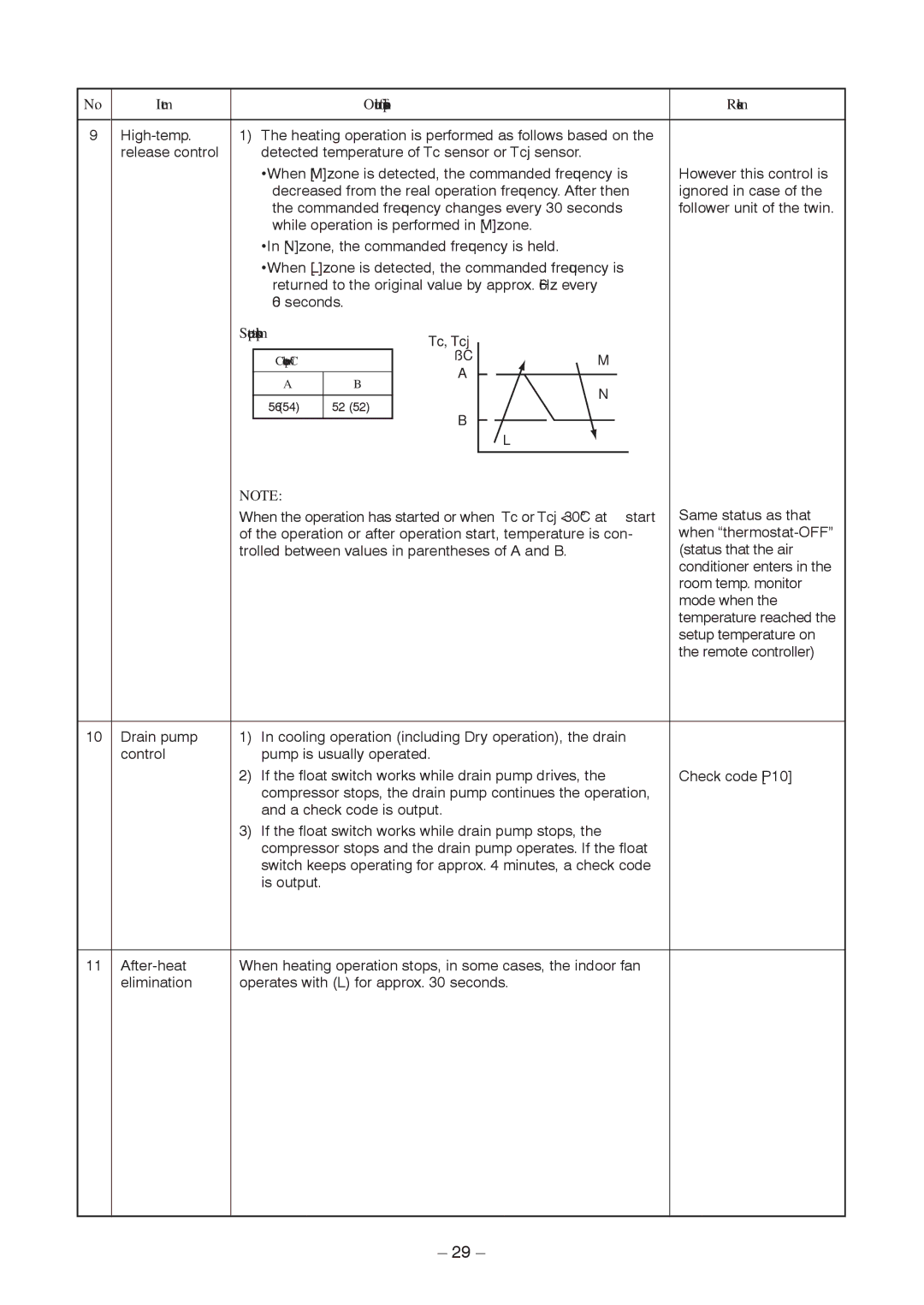 Toshiba RAV-SM1606BT-TR, RAV-SM406BT-TR Setup at shipment, Room temp. monitor, Mode when, Setup temperature on 