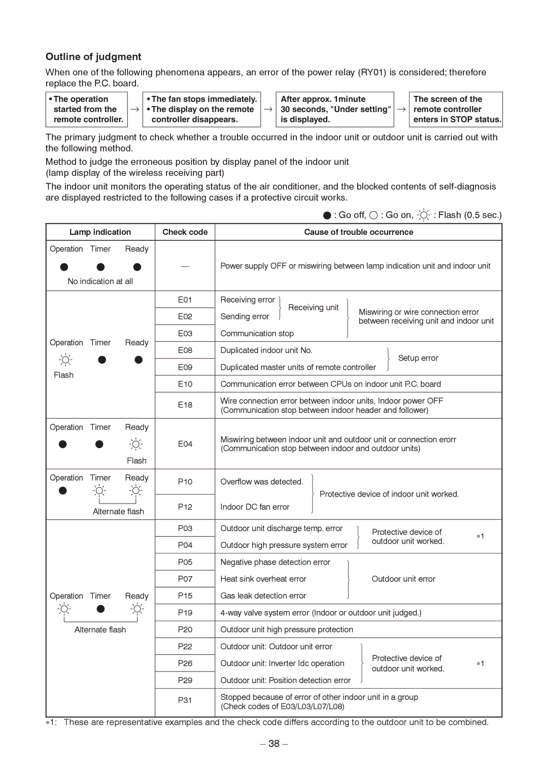 Toshiba RAV-SM456BT-E, RAV-SM406BT-TR Outline of judgment, Lamp indication Check code Cause of trouble occurrence 