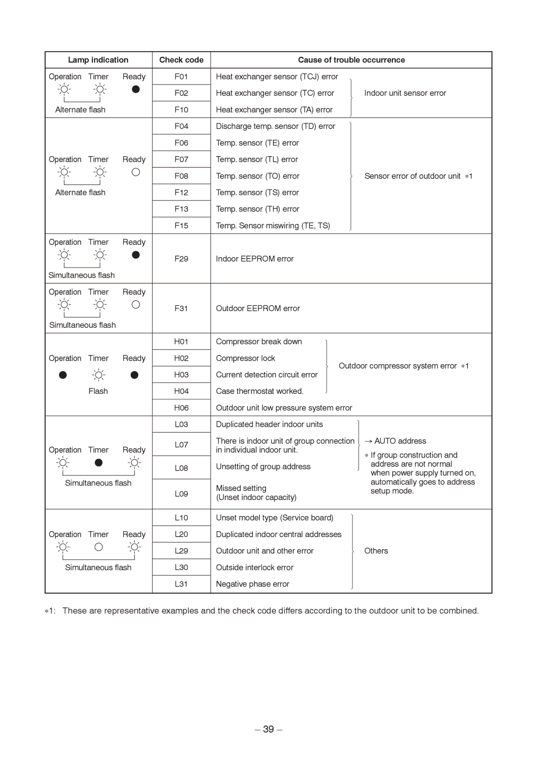 Toshiba RAV-SM406BT-TR, RAV-SM1406BT-E, RAV-SM1606BT-E, RAV-SM1606BT-TR, RAV-SM1406BT-TR Lamp indication Check code 