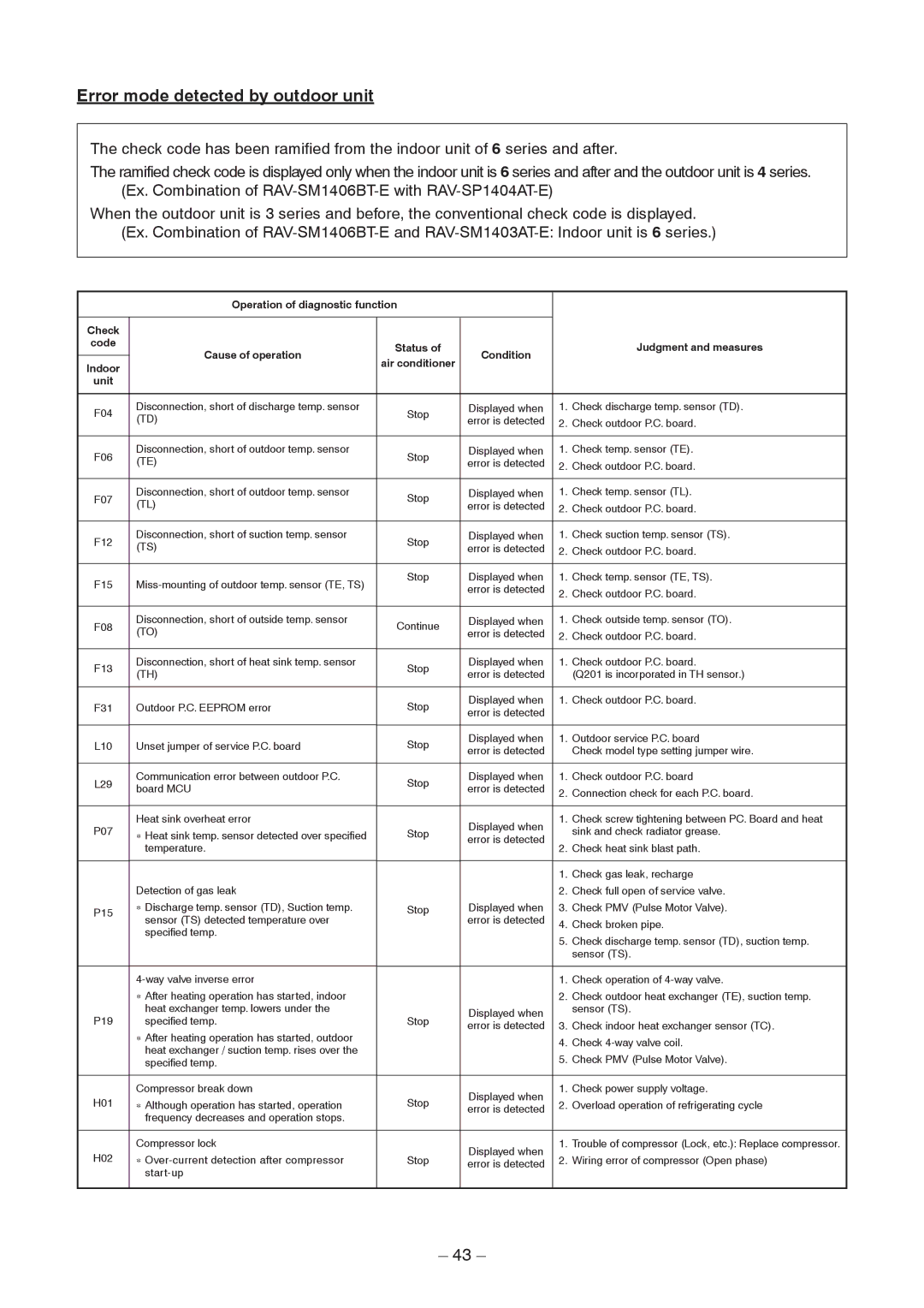 Toshiba RAV-SM1406BT-TR, RAV-SM406BT-TR, RAV-SM1406BT-E, RAV-SM1606BT-E Error mode detected by outdoor unit, Air conditioner 