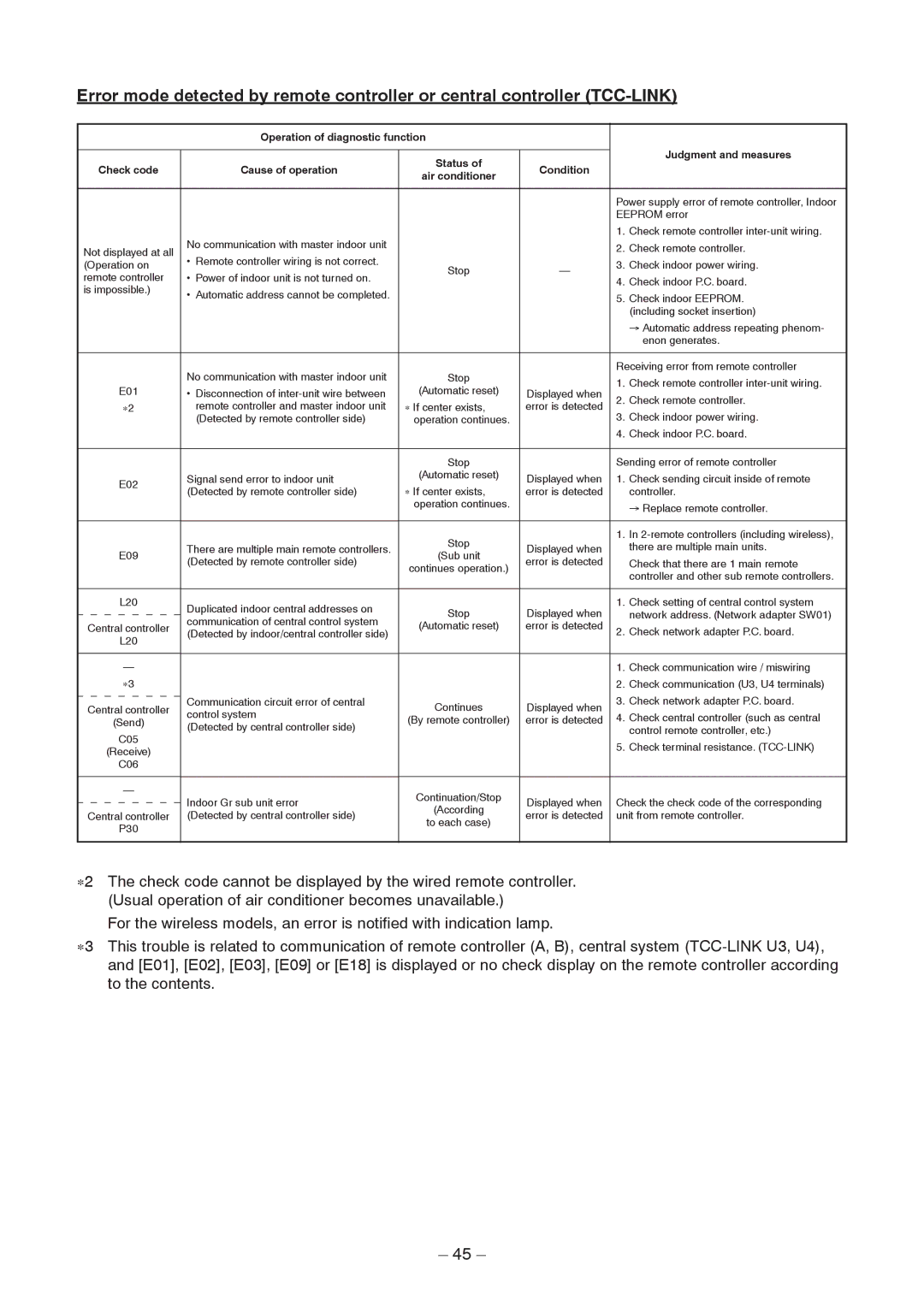 Toshiba RAV-SM1106BT-TR, RAV-SM406BT-TR, RAV-SM1406BT-E service manual Operation of diagnostic function Judgment and measures 