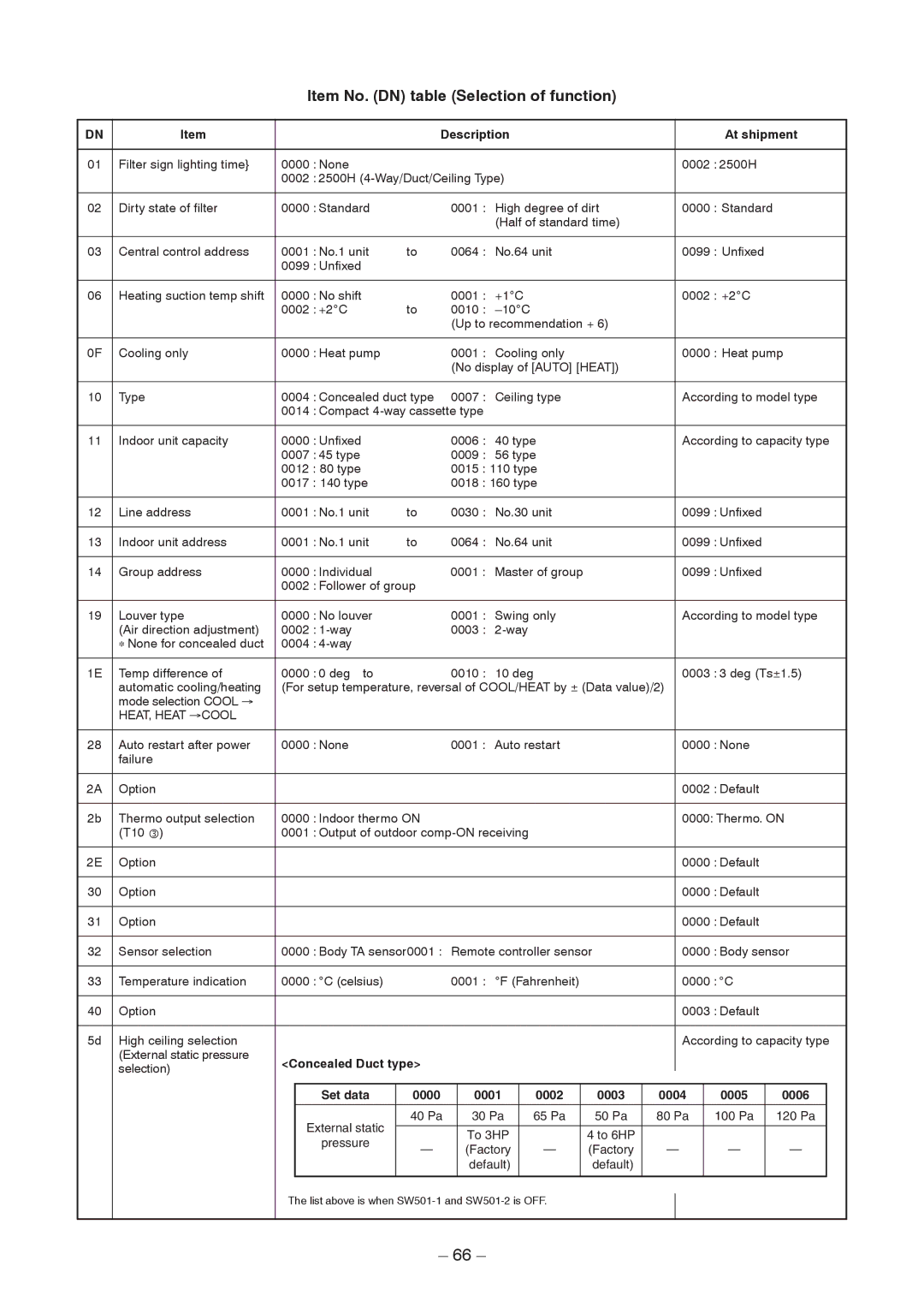 Toshiba RAV-SM1406BT-E, RAV-SM406BT-TR, RAV-SM1606BT-E Item No. DN table Selection of function, Description At shipment 