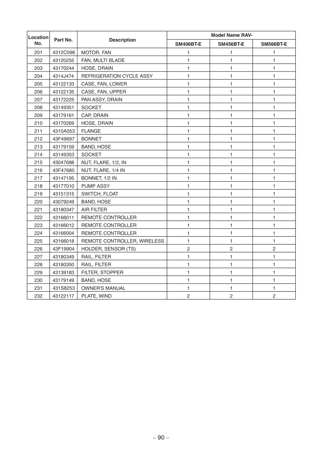 Toshiba RAV-SM456BT-E, RAV-SM406BT-TR, RAV-SM1406BT-E service manual Location Description Model Name RAV, SM456BT-E SM566BT-E 