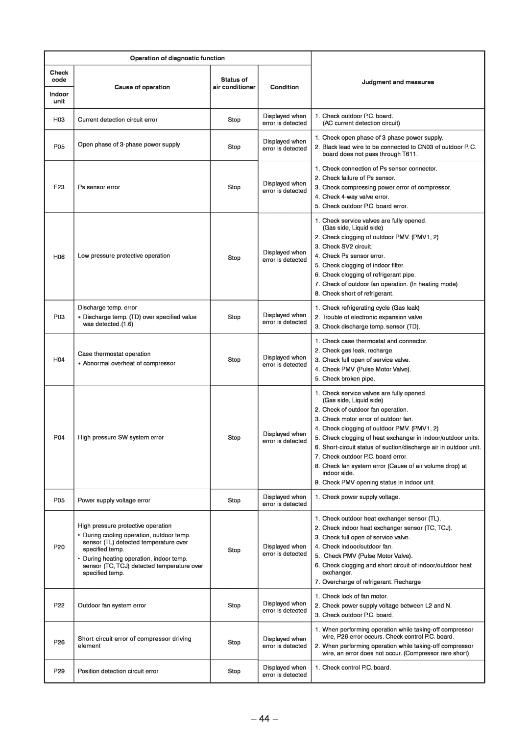 Toshiba RAV-SM1106BT-E Operation of diagnostic function, Check, Status of, Judgment and measures, Cause of operation 