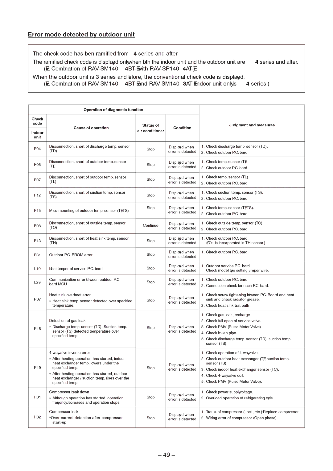 Toshiba RAV-SM804BT-TR, RAV-SM454MUT-E, RAV-SM404MUT-TR, RAV-SM1404BT-E Error mode detected by outdoor unit, Air conditioner 