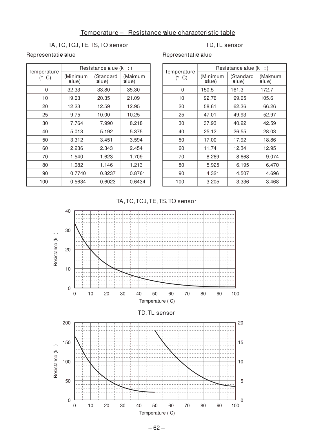 Toshiba RAV-SM804BT-E Temperature Resistance value characteristic table, TA, TC, TCJ, TE, TS, to sensor, TD, TL sensor 