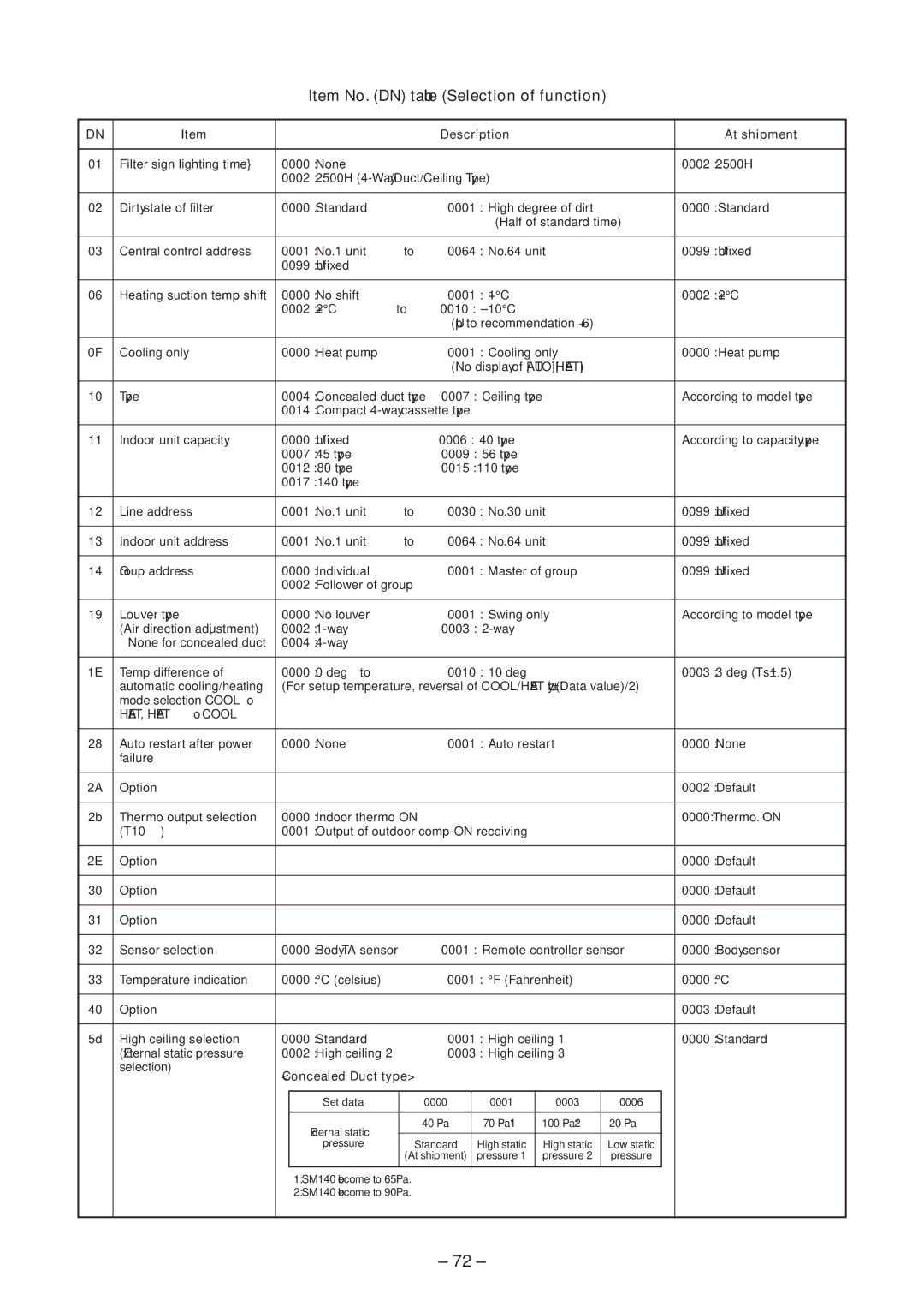 Toshiba RAV-SM1404BT-E, RAV-SM454MUT-E, RAV-SM404MUT-TR Item No. DN table Selection of function, Description At shipment 