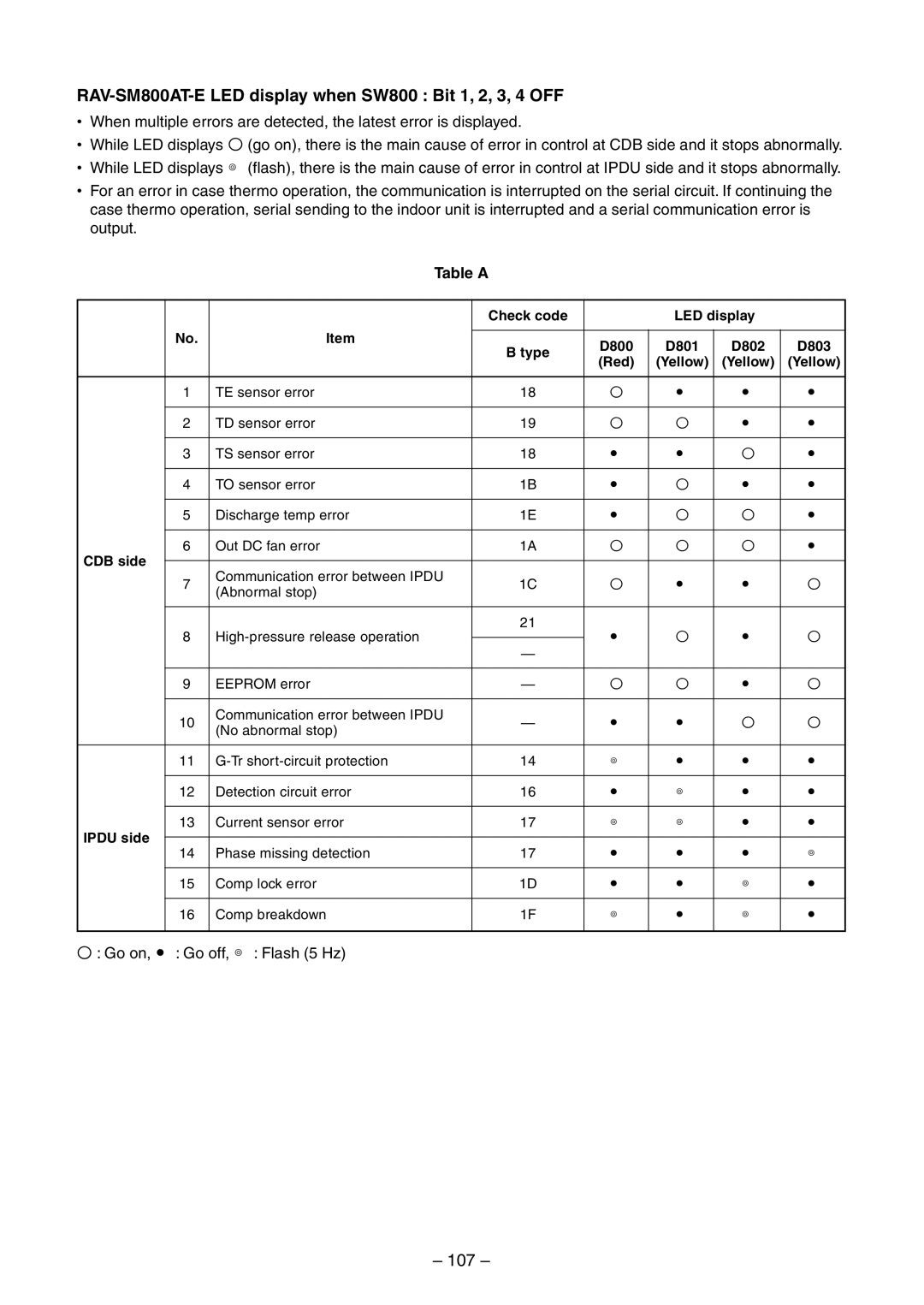 Toshiba RAV-SM800BT-E, RAV-SM800UT-E, RAV-SM560UT-E RAV-SM800AT-E LED display when SW800 Bit 1, 2, 3, 4 OFF, 107, Table a 