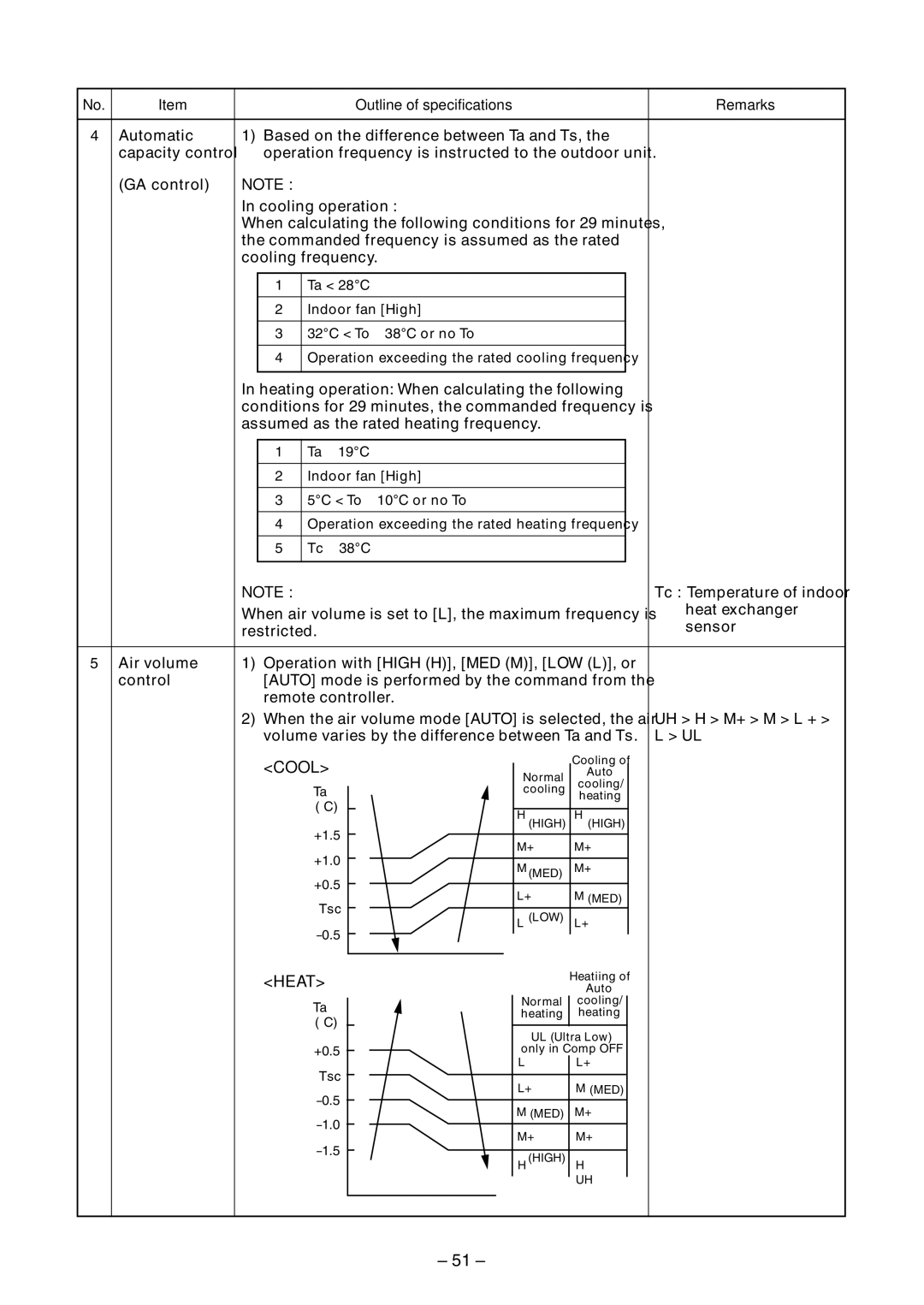 Toshiba RAV-SM560AT-E, RAV-SM800AT-E, RAV-SM800UT-E, RAV-SM560UT-E, RAV-SM560BT-E, RAV-SM800BT-E Tc Temperature of indoor 