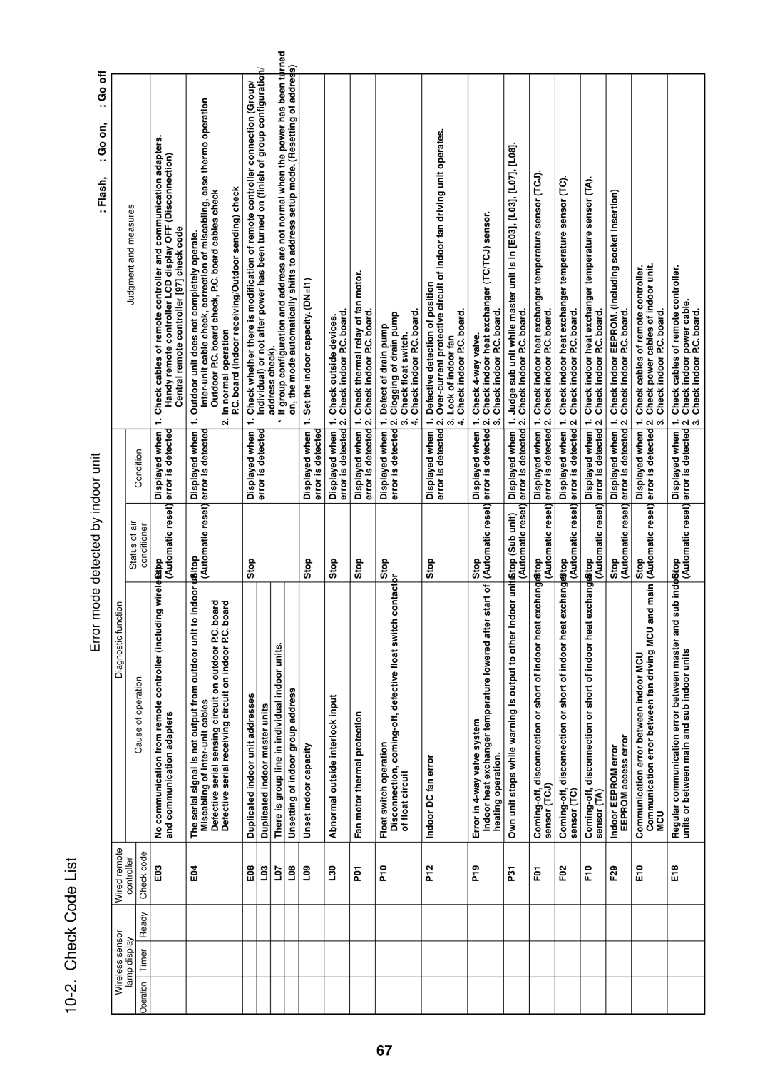 Toshiba RAV-SM800UT-E, RAV-SM800AT-E, RAV-SM560UT-E, RAV-SM560AT-E Check Code List, Error mode detected by indoor unit 