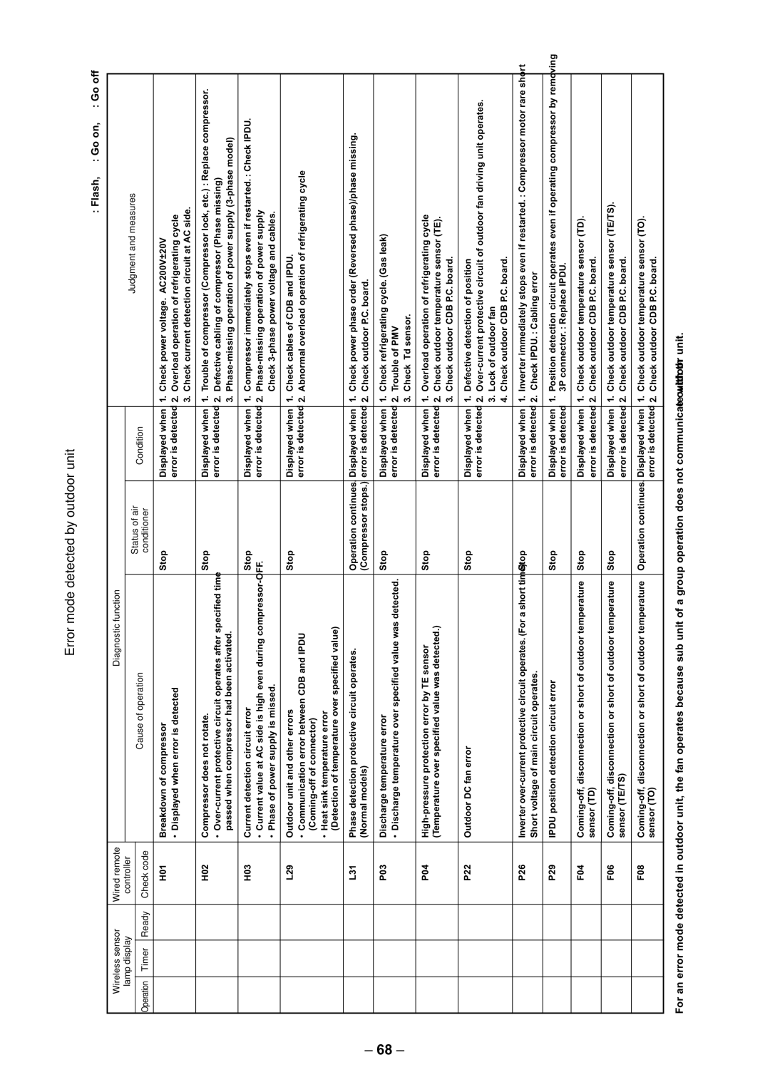 Toshiba RAV-SM560UT-E, RAV-SM800AT-E Error mode detected by outdoor unit, Diagnostic function Cause of operation 