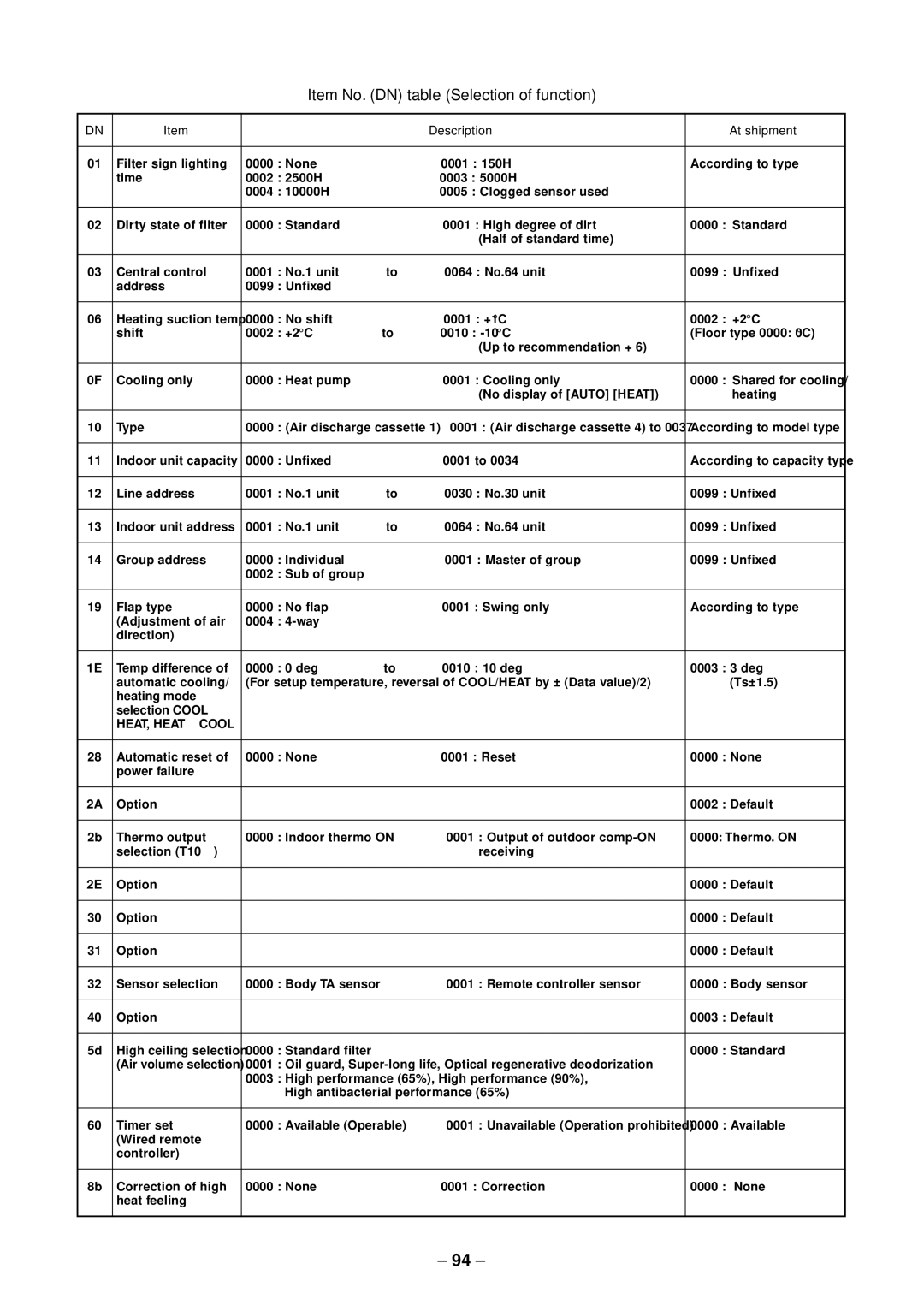 Toshiba RAV-SM560BT-E, RAV-SM800AT-E, RAV-SM800UT-E Item No. DN table Selection of function, Description At shipment 