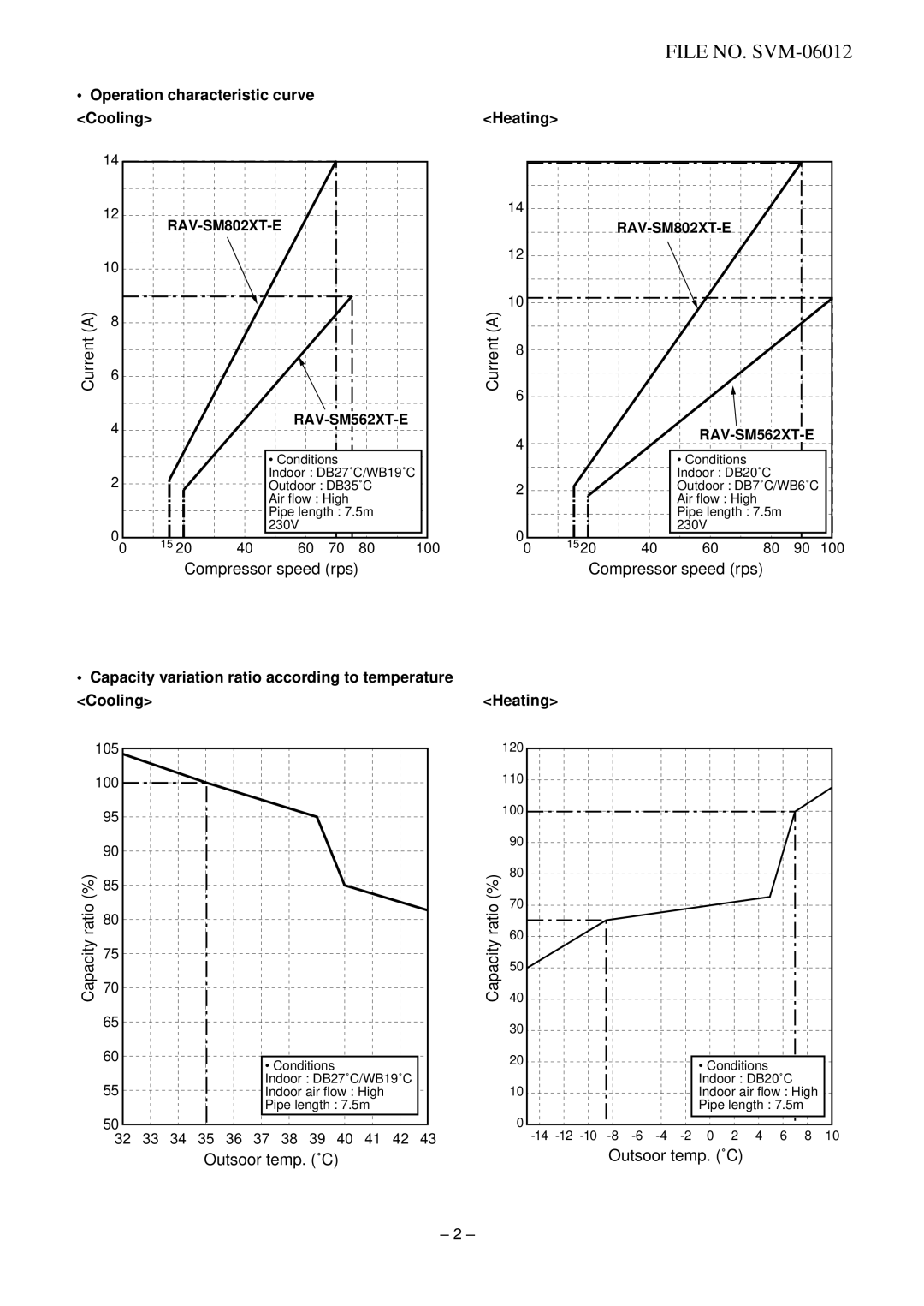 Toshiba RAV-SM802AT-E, RAV-SM802XT-E, RAV-SM562AT-E service manual Current, Operation characteristic curve Cooling Heating 