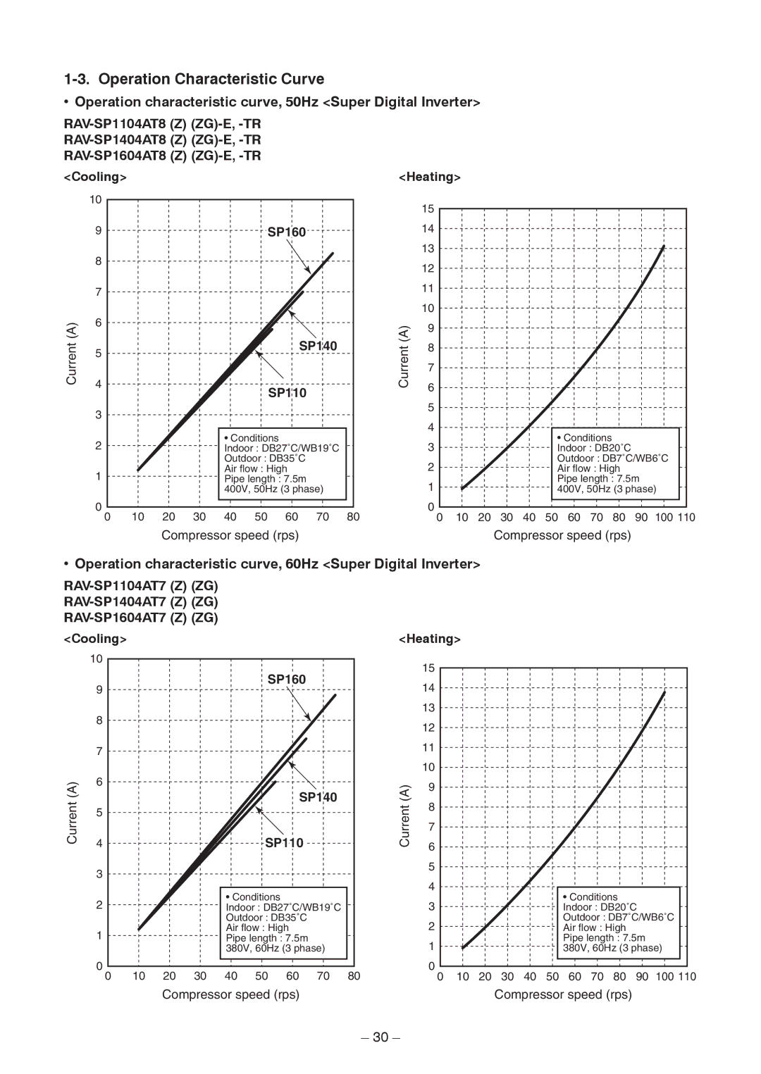 Toshiba RAV-SP1404AT8ZG-TR Operation Characteristic Curve, Operation characteristic curve, 50Hz Super Digital Inverter 