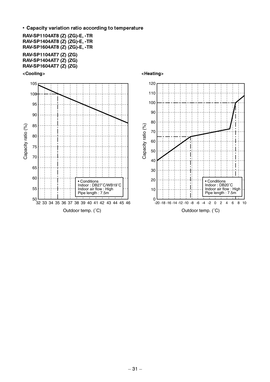 Toshiba RAV-SP1404AT8Z-TR, RAV-SP1104AT8ZG-TR Capacity variation ratio according to temperature, Cooling Heating 