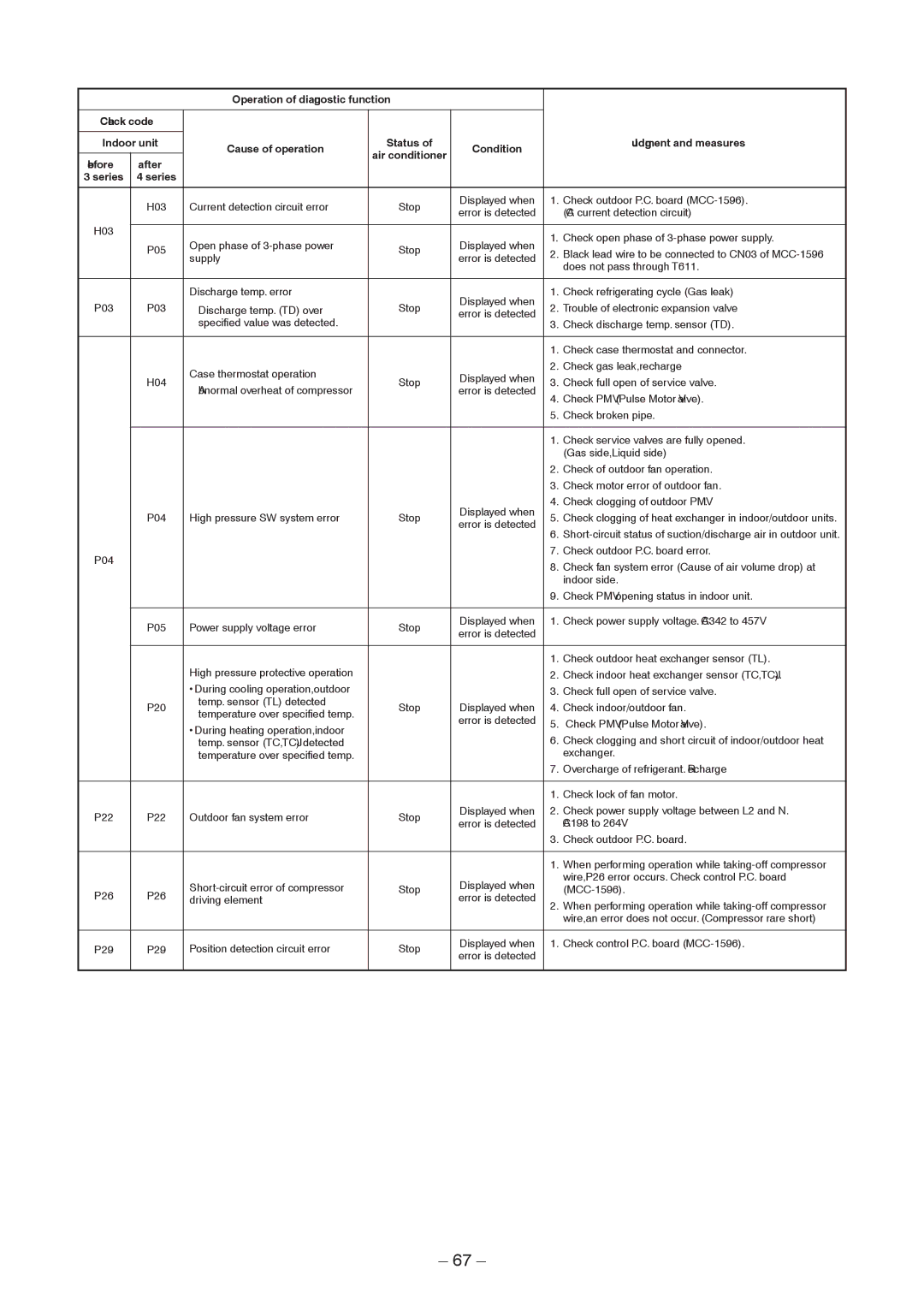 Toshiba RAV-SP1404AT8ZG-E, RAV-SP1104AT8ZG-TR, RAV-SP1104AT8-TR, RAV-SP1404AT8ZG-TR Operation of diagnostic function 