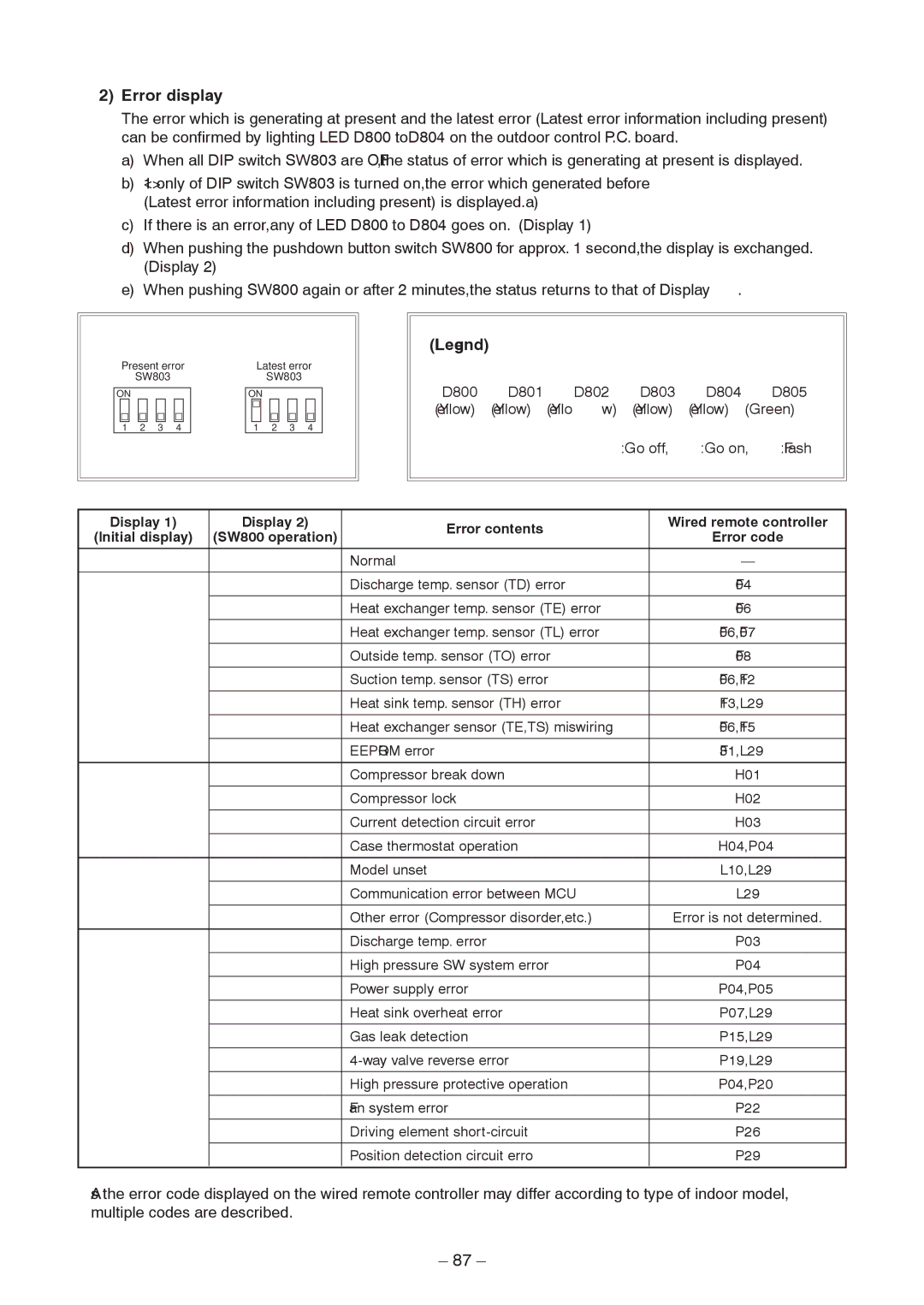 Toshiba RAV-SP1404AT8Z-TR, RAV-SP1104AT8ZG-TR, RAV-SP1104AT8-TR, RAV-SP1404AT8ZG-TR, RAV-SP1104AT8ZG-E ¥¥ll¡, Error display 