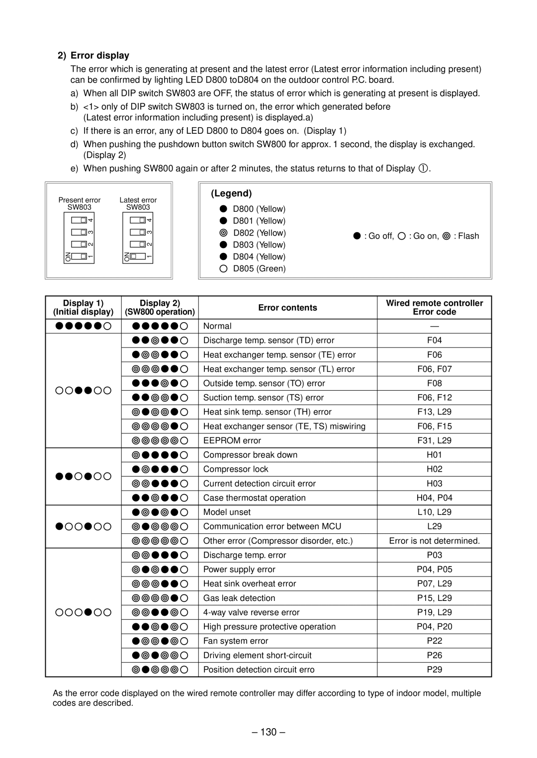 Toshiba RAV-SP564ATZG-E, RAV-SP804ATZG-E, RAV-SP804ATZ-E, RAV-SP804AT-E, RAV-SP564ATZ-E 130, Error display, Error contents 