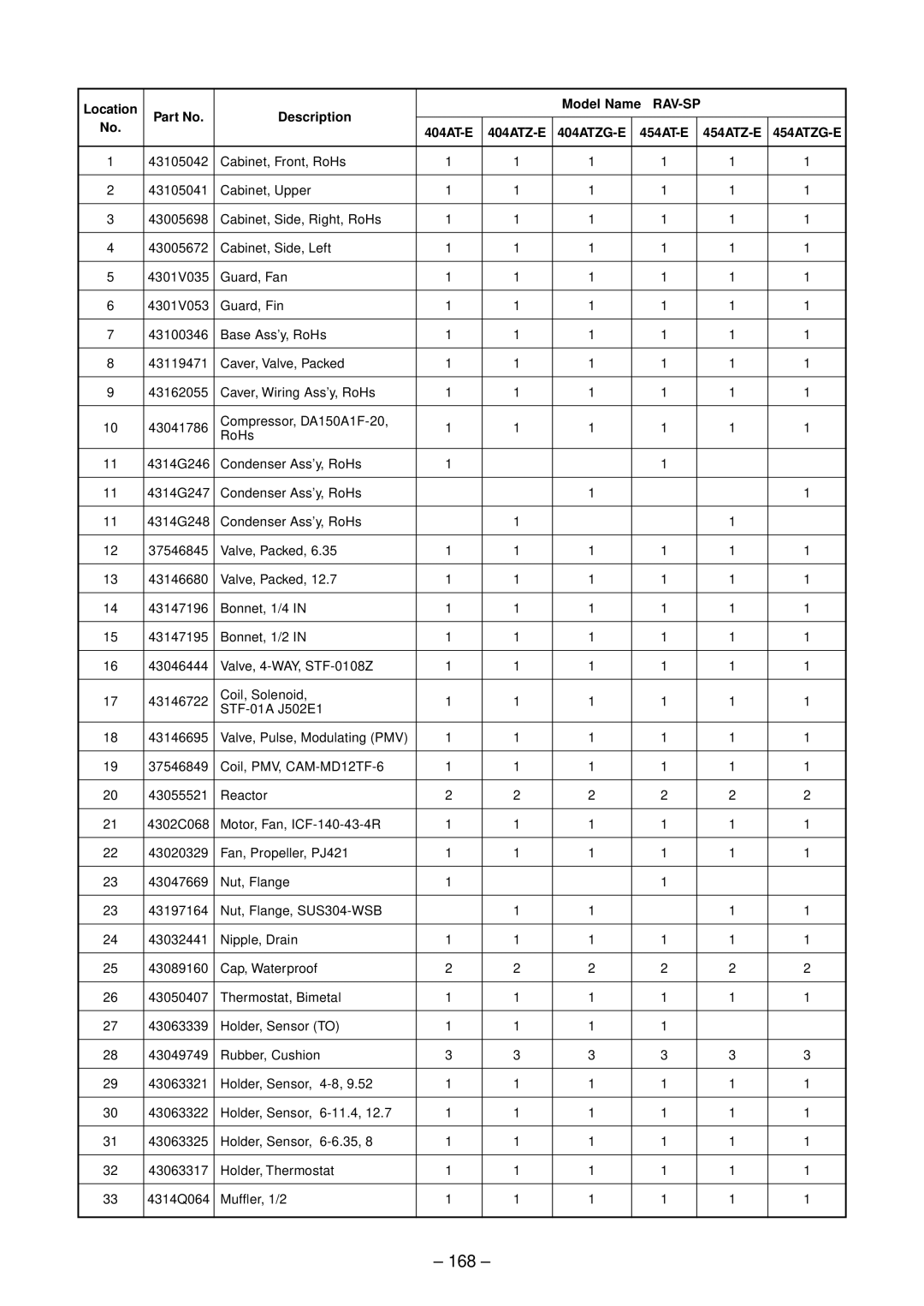 Toshiba RAV-SP804ATZG-E, RAV-SP804ATZ-E, RAV-SP804AT-E 168, Location Description Model Name RAV-SP, 404ATZ-E, 454ATZ-E 