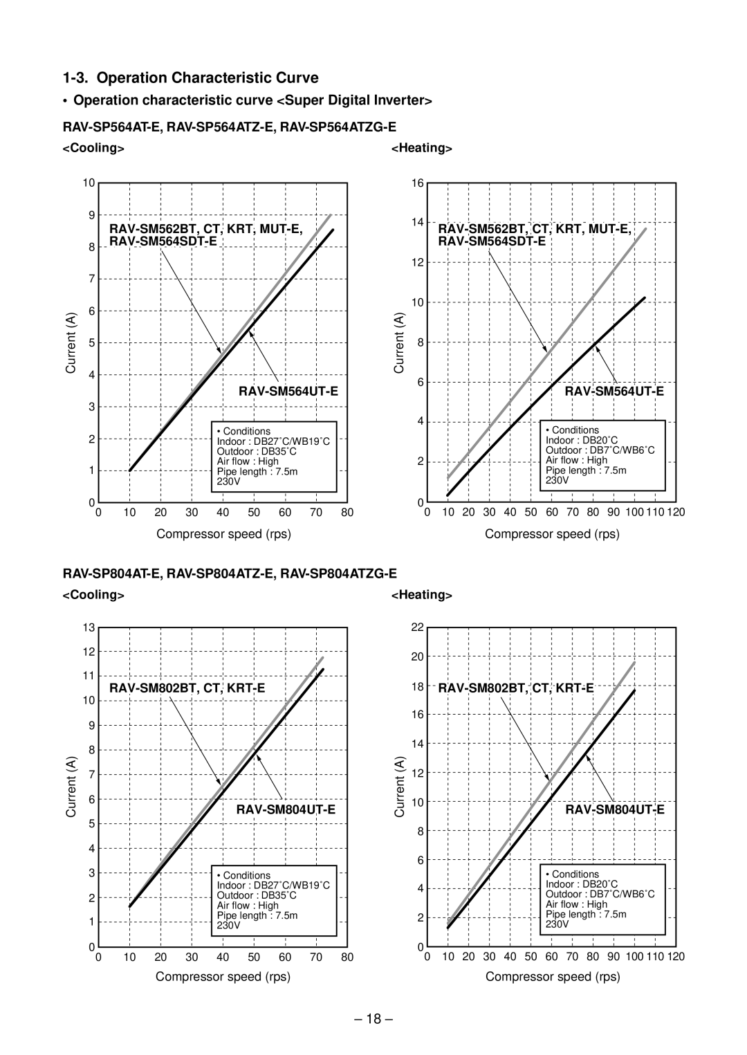 Toshiba RAV-SP564ATZG-E, RAV-SP804ATZG-E Operation characteristic curve Super Digital Inverter, Cooling Heating, Current a 