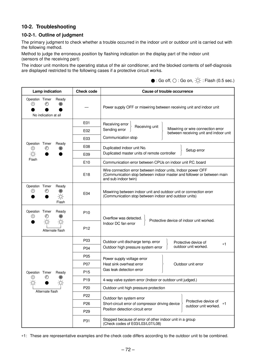 Toshiba RAV-SP804AT-E Troubleshooting, Outline of judgment, Lamp indication Check code, Cause of trouble occurrence 