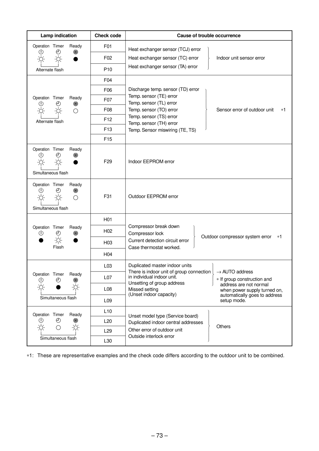 Toshiba RAV-SP564ATZ-E, RAV-SP804ATZG-E Lamp indication Check code Cause of trouble occurrence, Case thermostat worked 