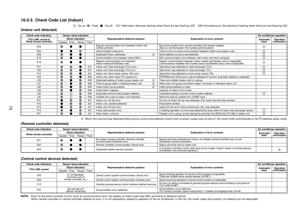 Toshiba RAV-SP454AT-E, RAV-SP804ATZG-E Check Code List Indoor, Indoor unit detected, Remote controller detected 