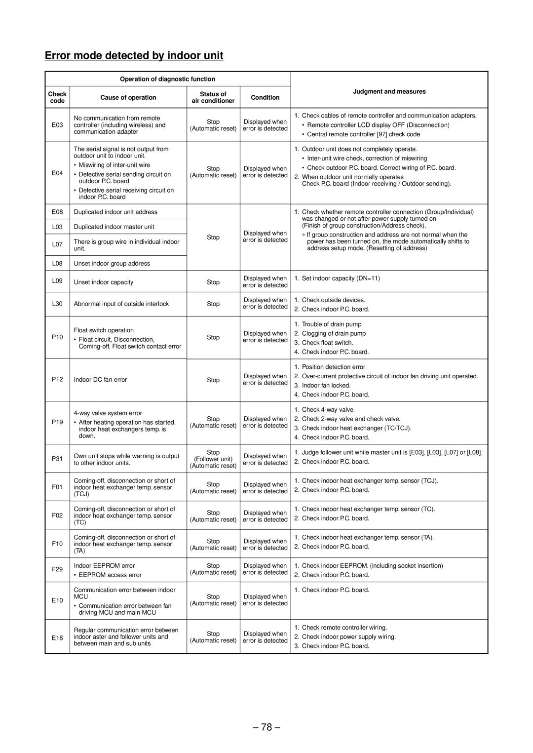 Toshiba RAV-SP454ATZ-E, RAV-SP804ATZG-E, RAV-SP804ATZ-E Error mode detected by indoor unit, Cause of operation Status 