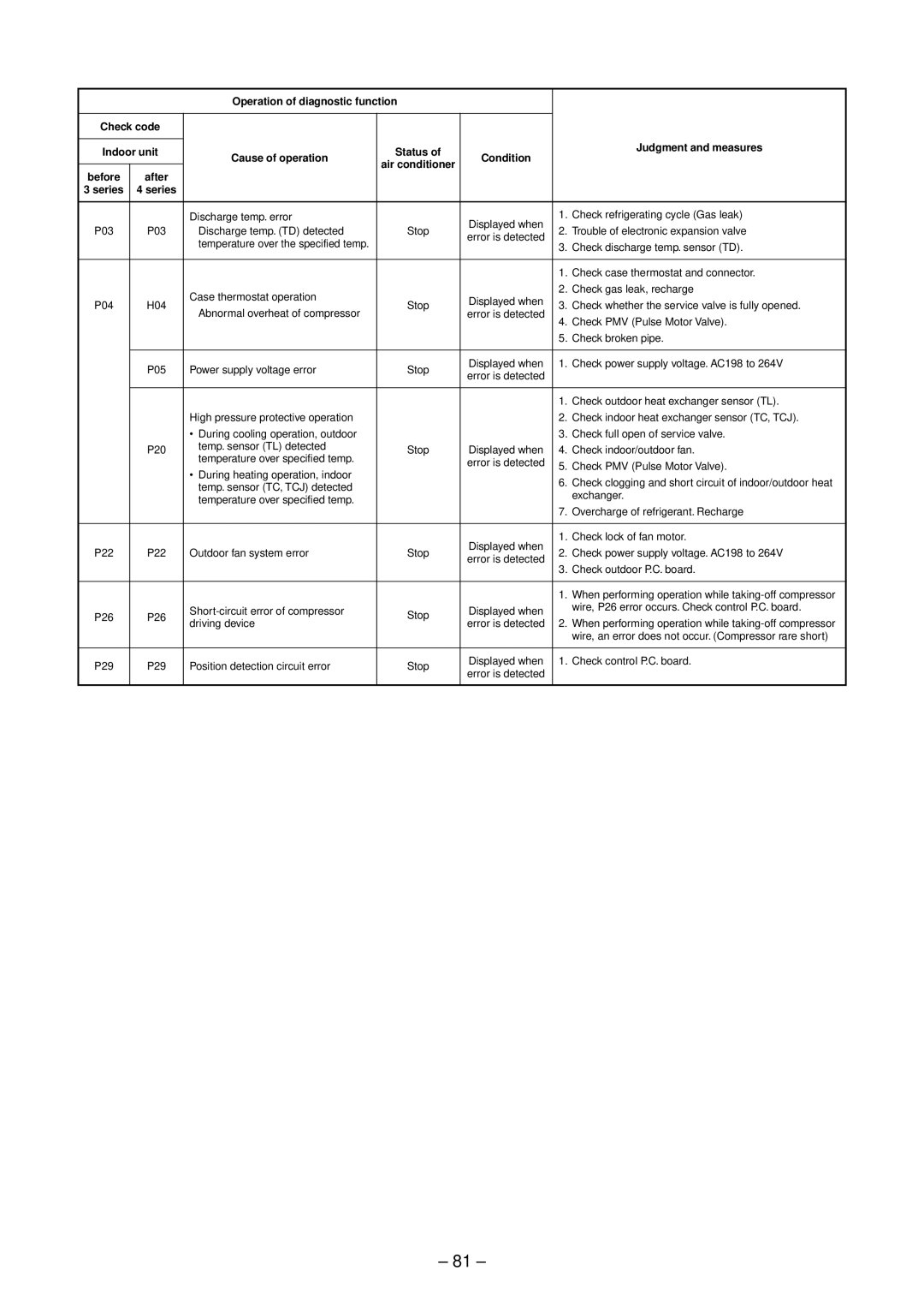 Toshiba RAV-SP404ATZ-E, RAV-SP804ATZG-E, RAV-SP804ATZ-E, RAV-SP804AT-E, RAV-SP564ATZ-E Operation of diagnostic function 