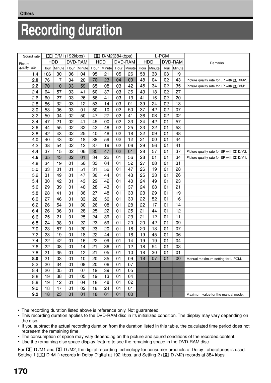 Toshiba RD-XS32SB owner manual Recording duration, 170, M1192kbps M2384kbps 