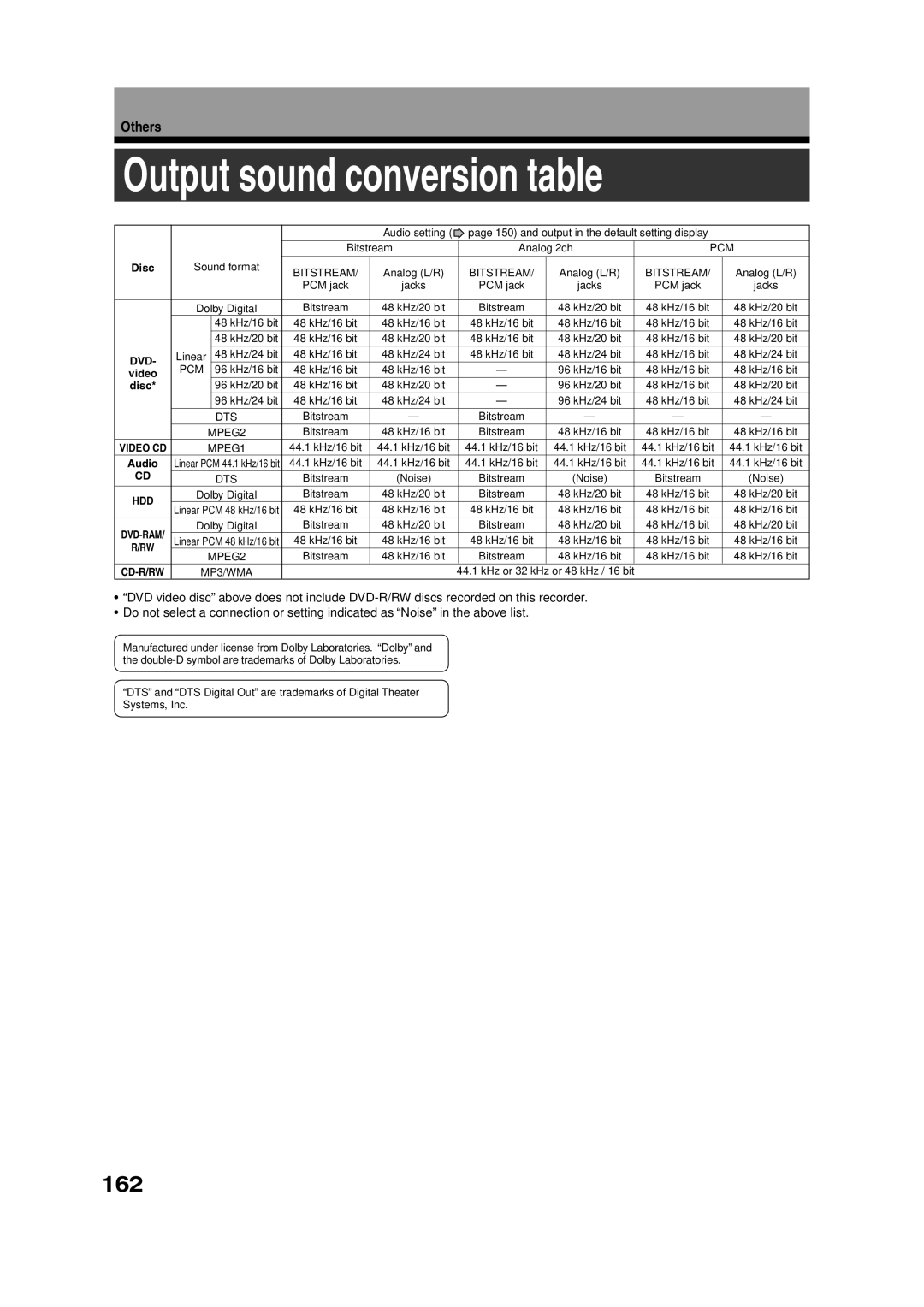 Toshiba RD-XS35SU owner manual Output sound conversion table, 162 