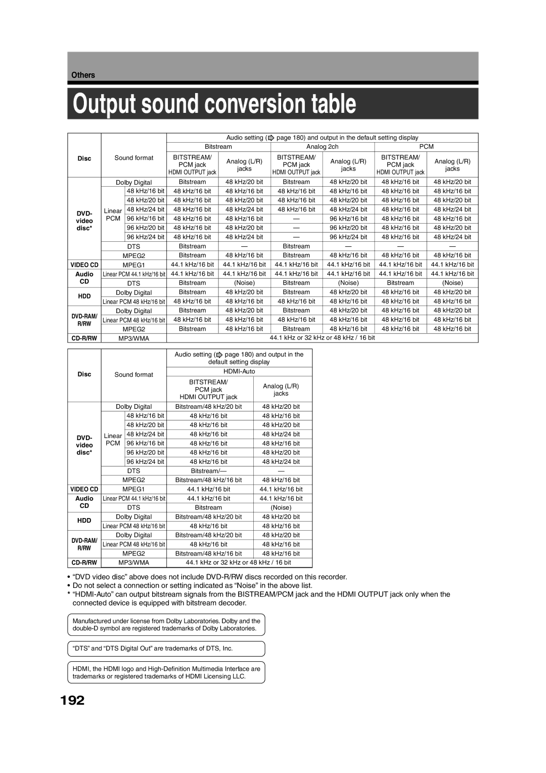 Toshiba RD-XS55KU owner manual Output sound conversion table, 192 