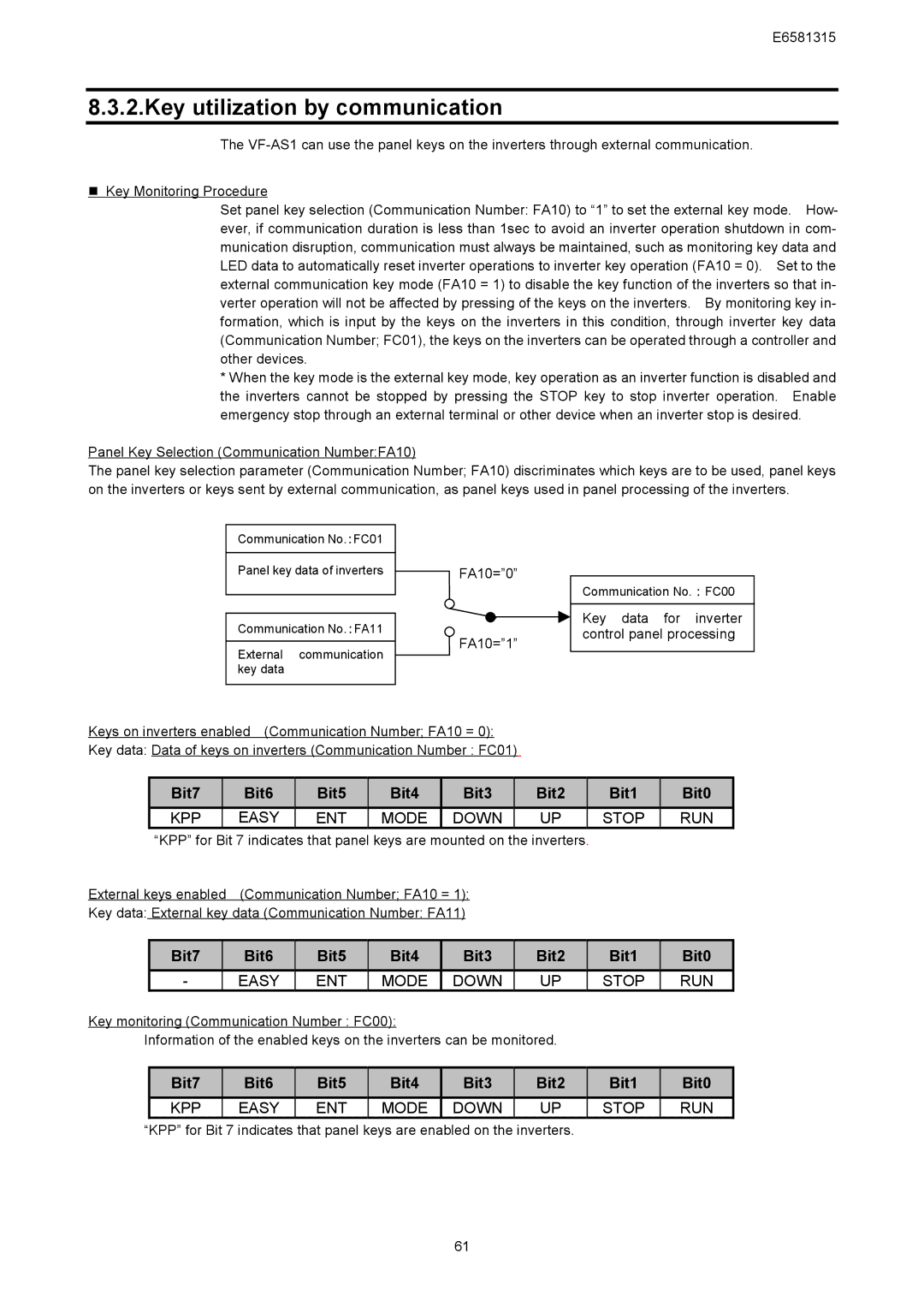 Toshiba RS485, VF-AS1 Series instruction manual Key utilization by communication, FA10=0, FA10=1 